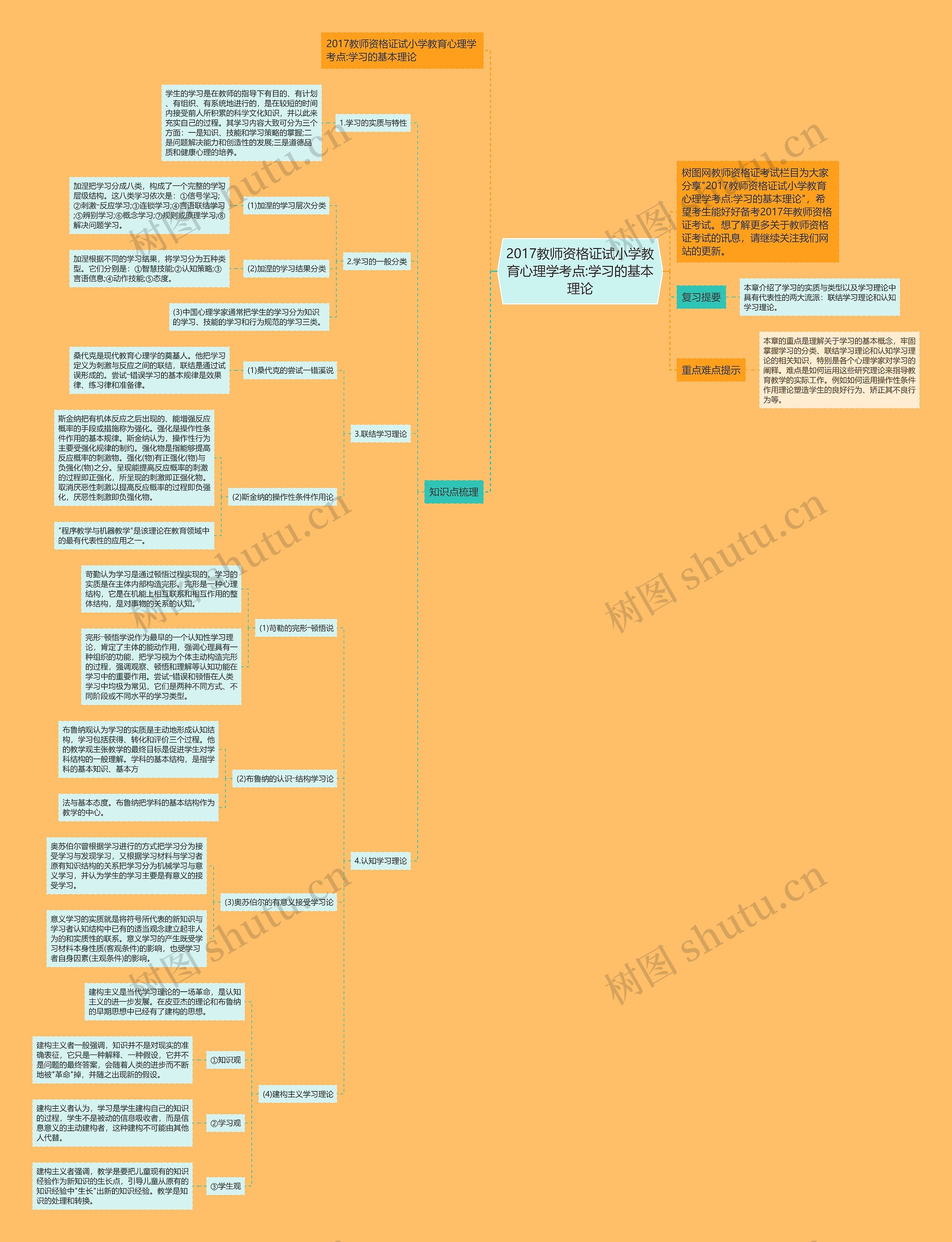 2017教师资格证试小学教育心理学考点:学习的基本理论思维导图