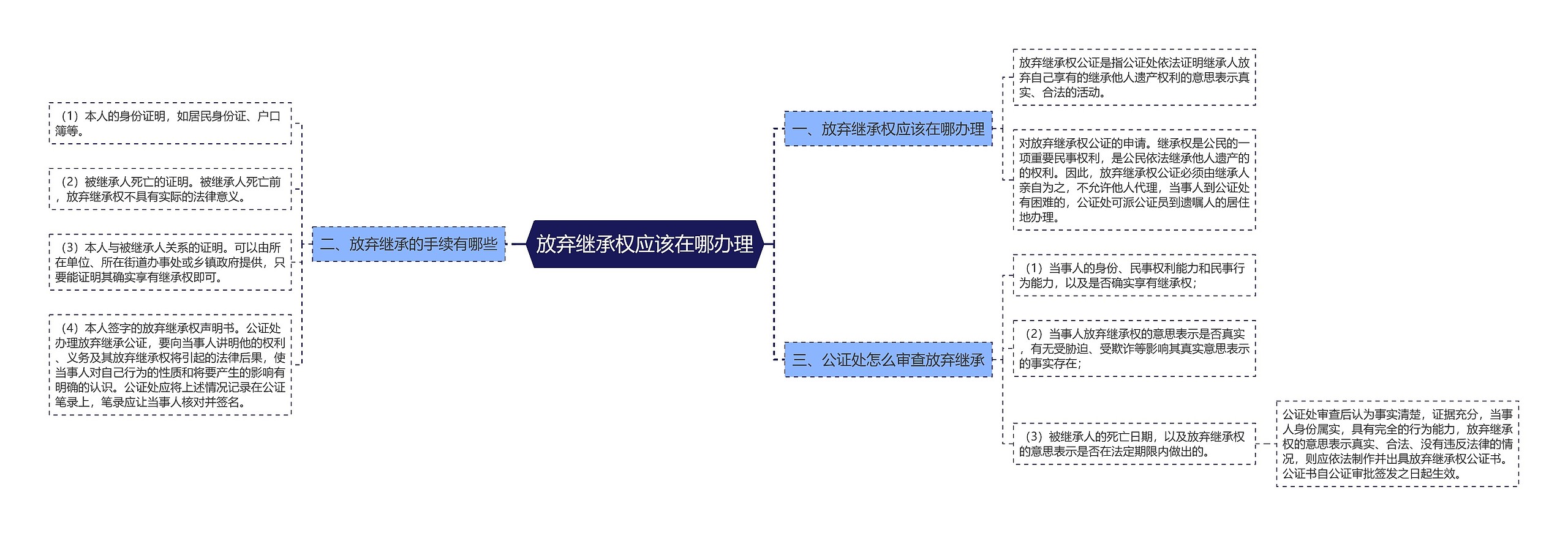 放弃继承权应该在哪办理思维导图