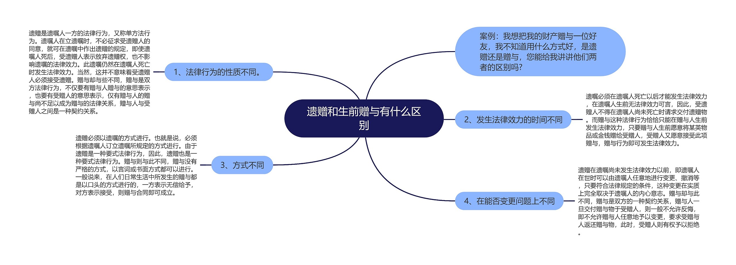 遗赠和生前赠与有什么区别