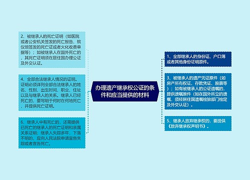 办理遗产继承权公证的条件和应当提供的材料