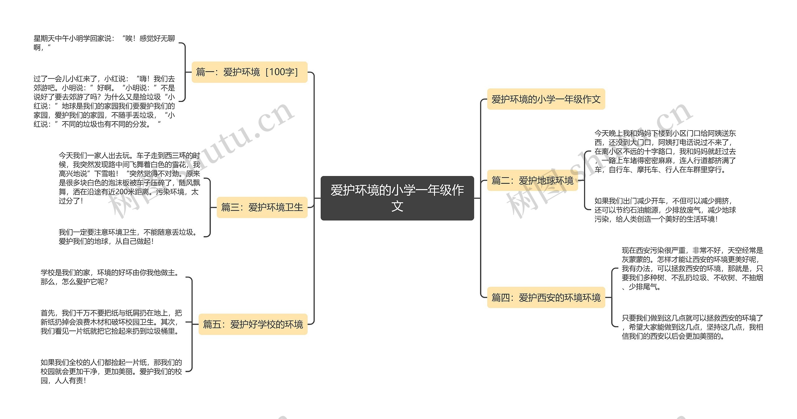爱护环境的小学一年级作文思维导图
