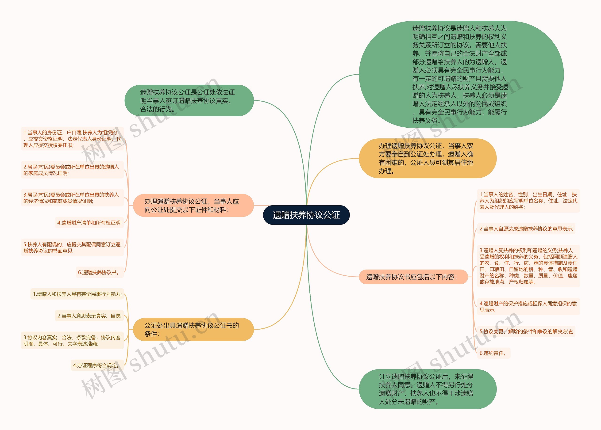 遗赠扶养协议公证思维导图