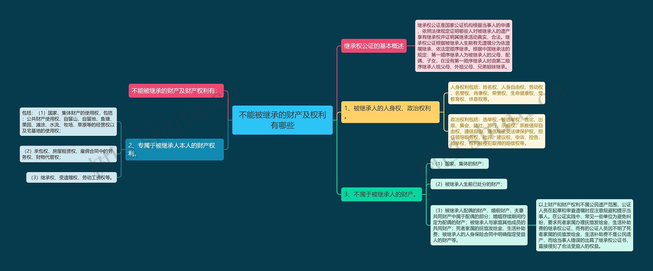 不能被继承的财产及权利有哪些思维导图