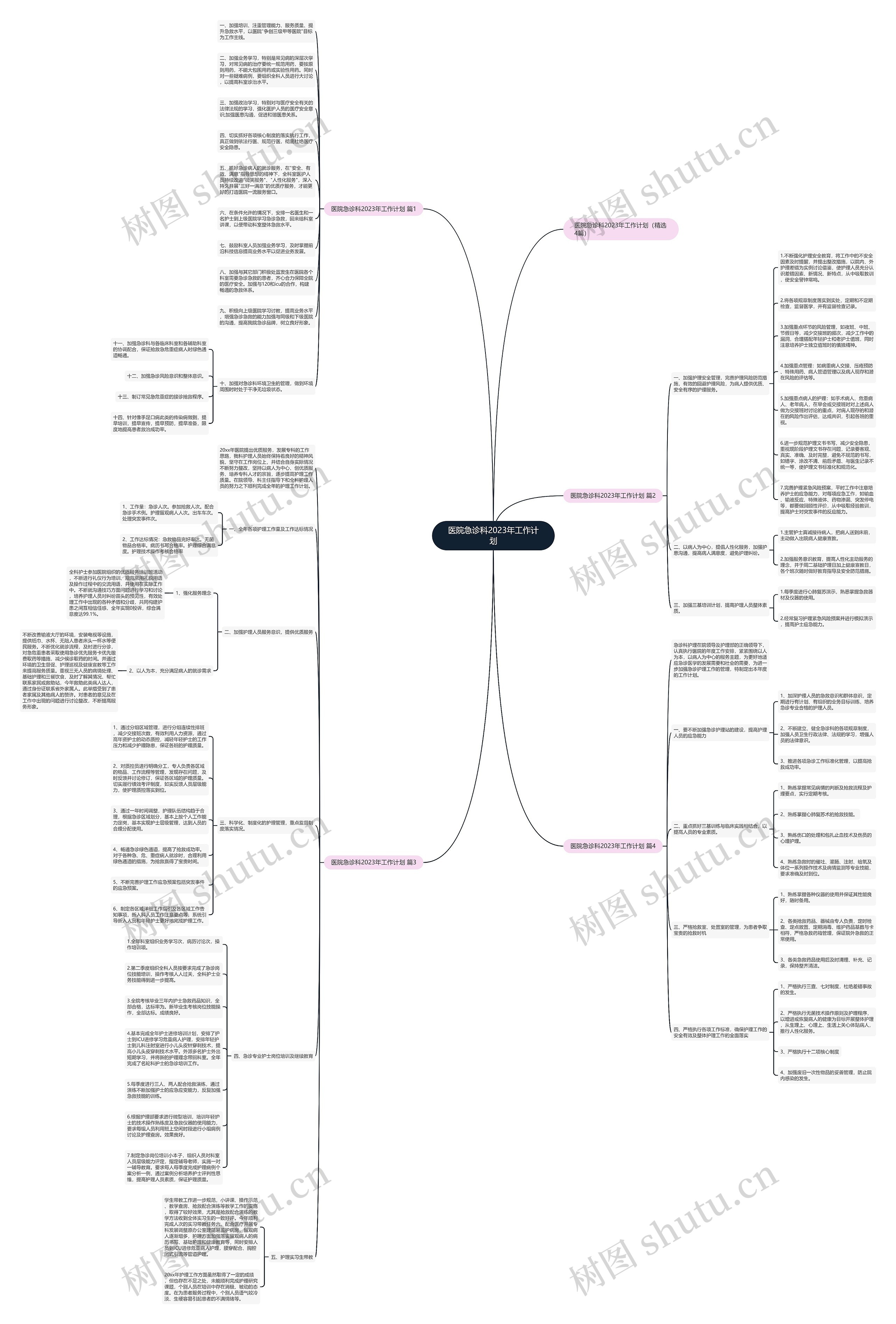 医院急诊科2023年工作计划思维导图