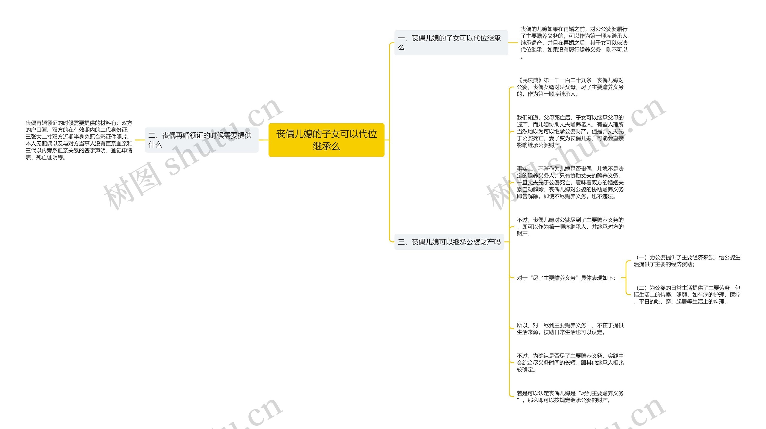 丧偶儿媳的子女可以代位继承么思维导图
