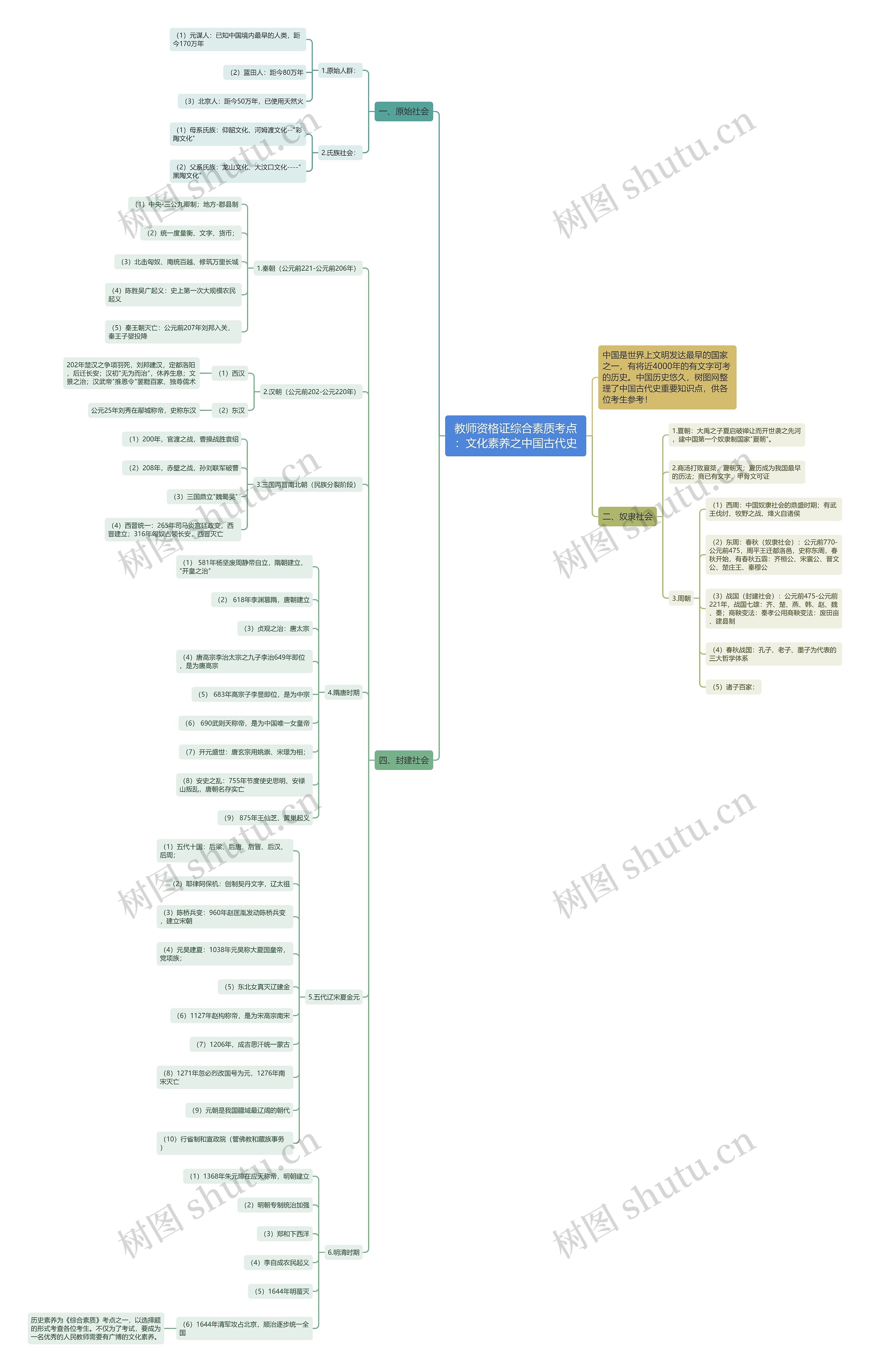 教师资格证综合素质考点：文化素养之中国古代史思维导图