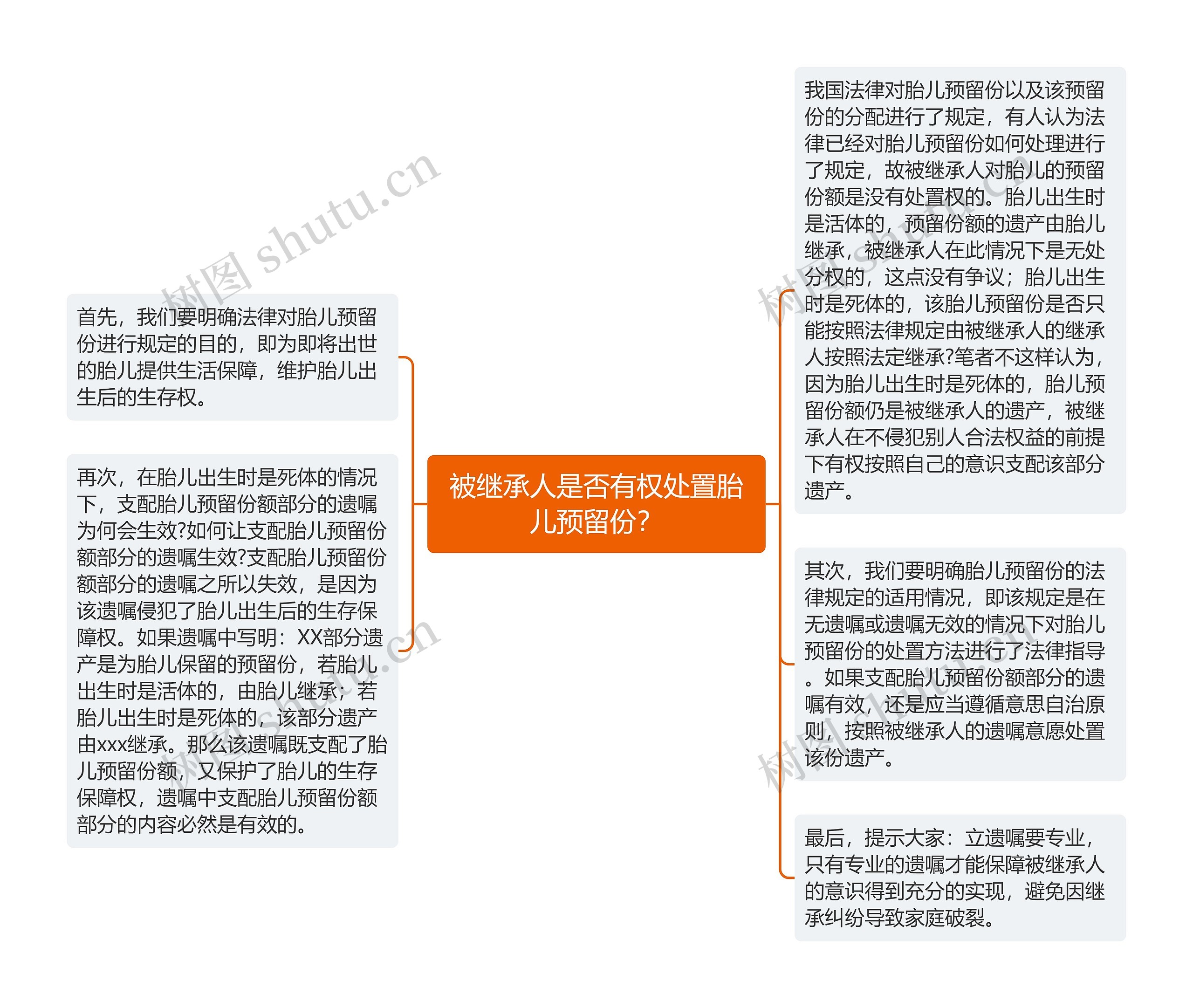 被继承人是否有权处置胎儿预留份？