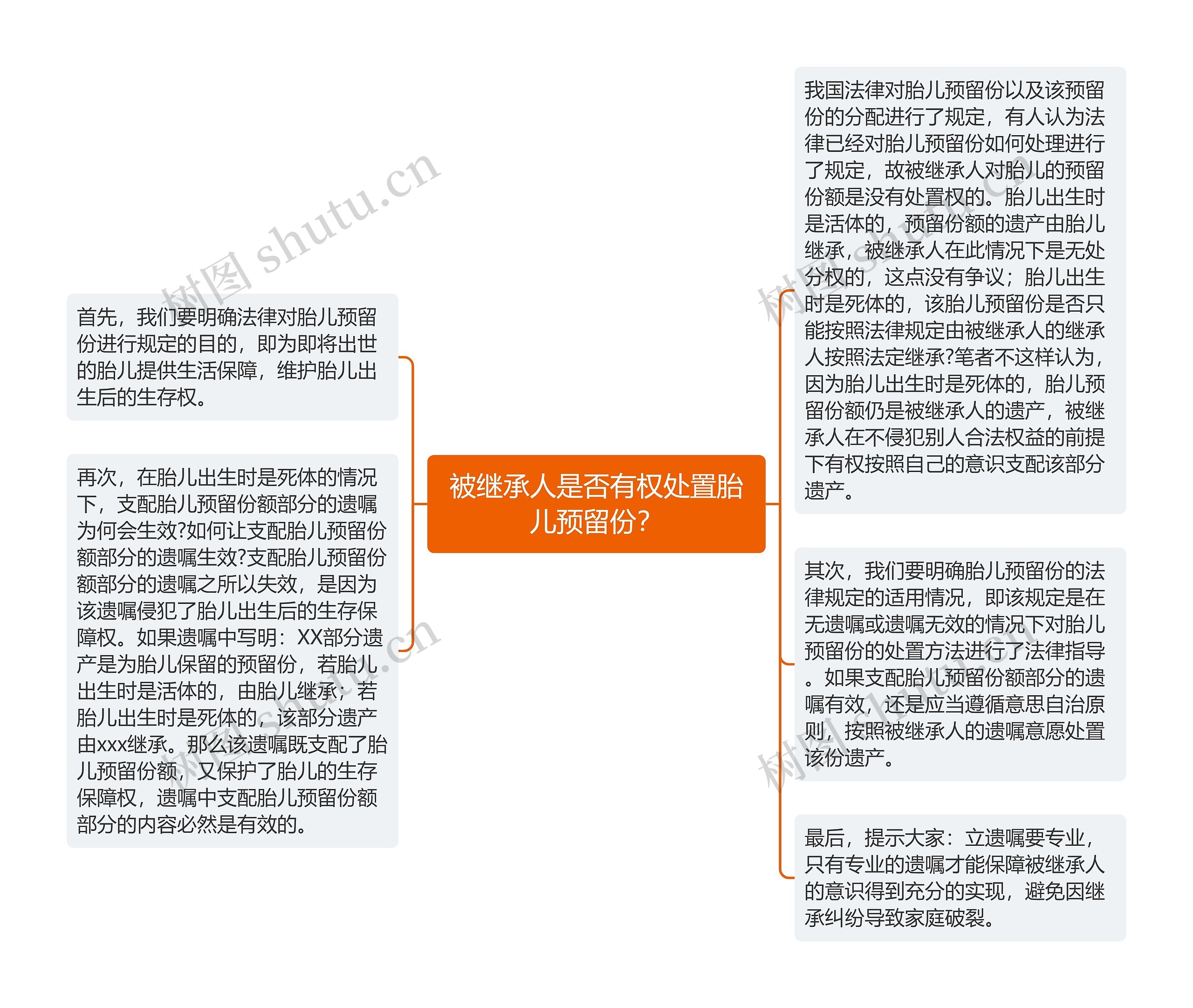 被继承人是否有权处置胎儿预留份？思维导图