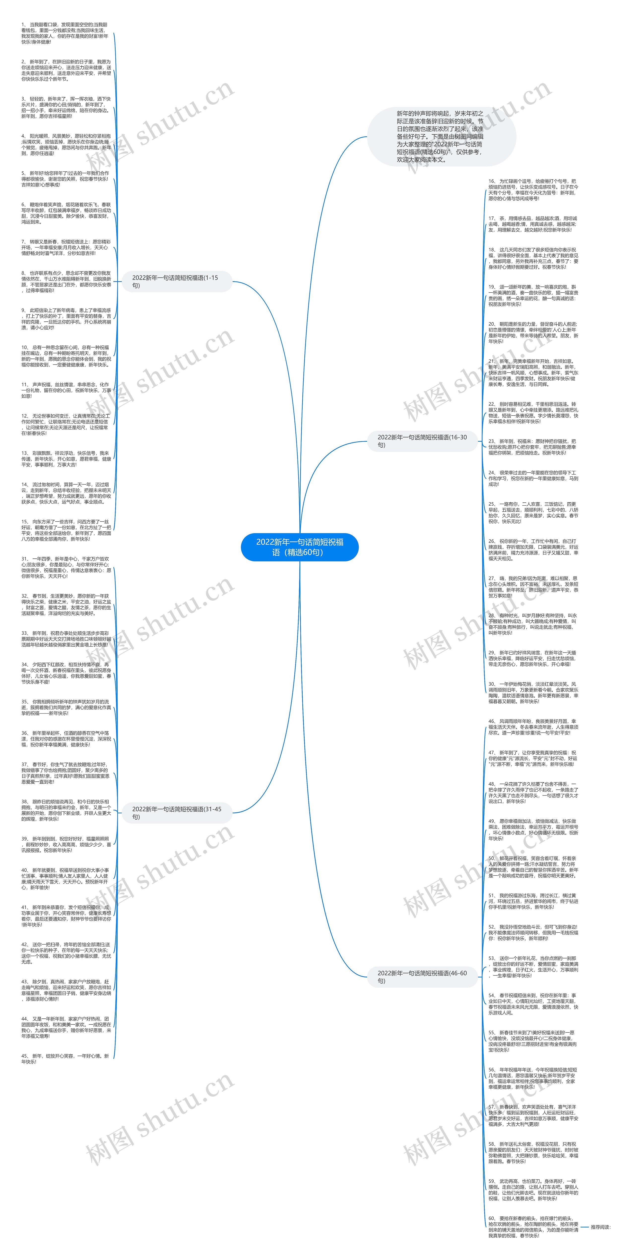 2022新年一句话简短祝福语（精选60句）思维导图