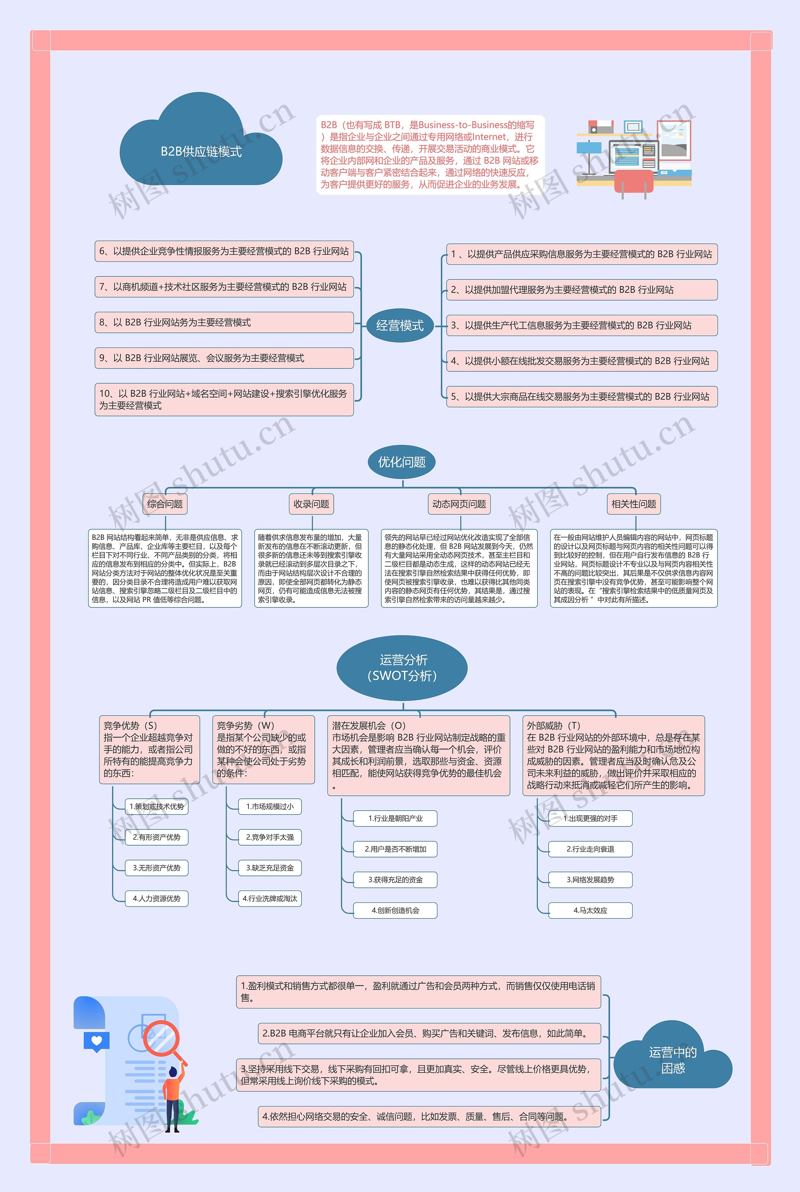 B2B供应链②