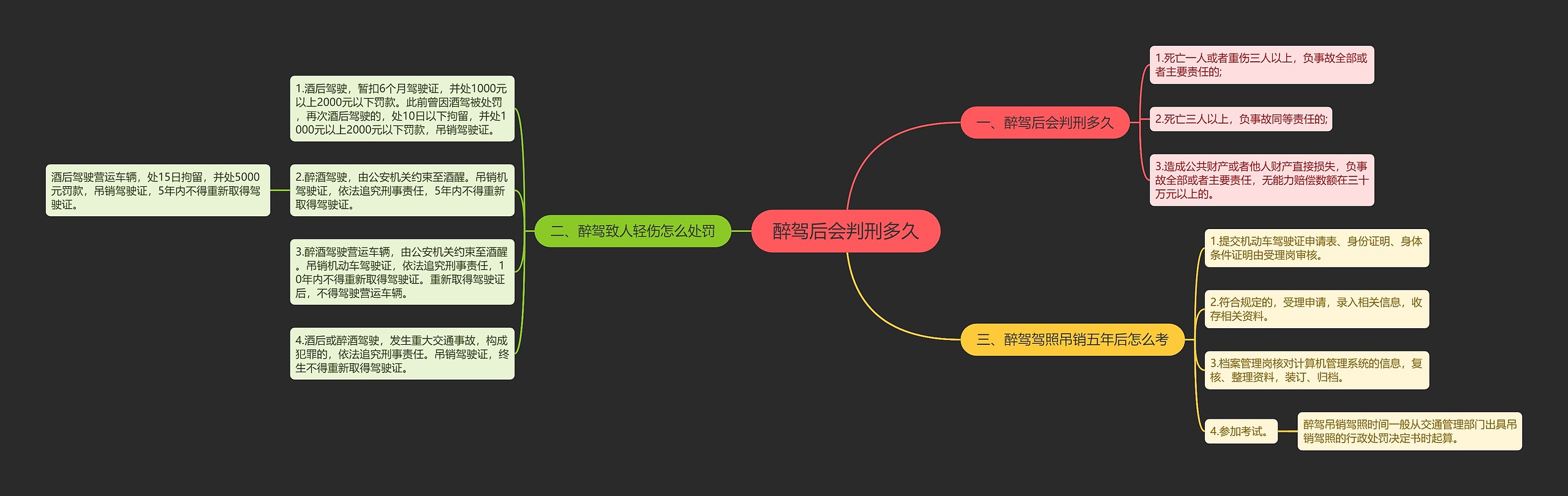 醉驾后会判刑多久思维导图