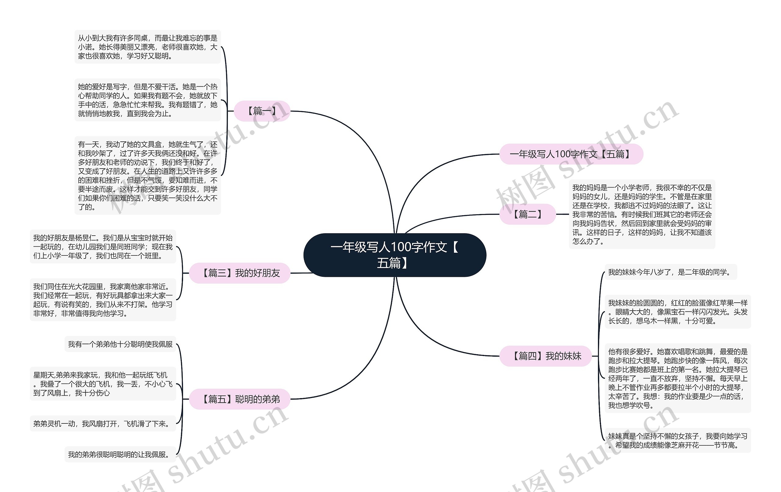 一年级写人100字作文【五篇】思维导图