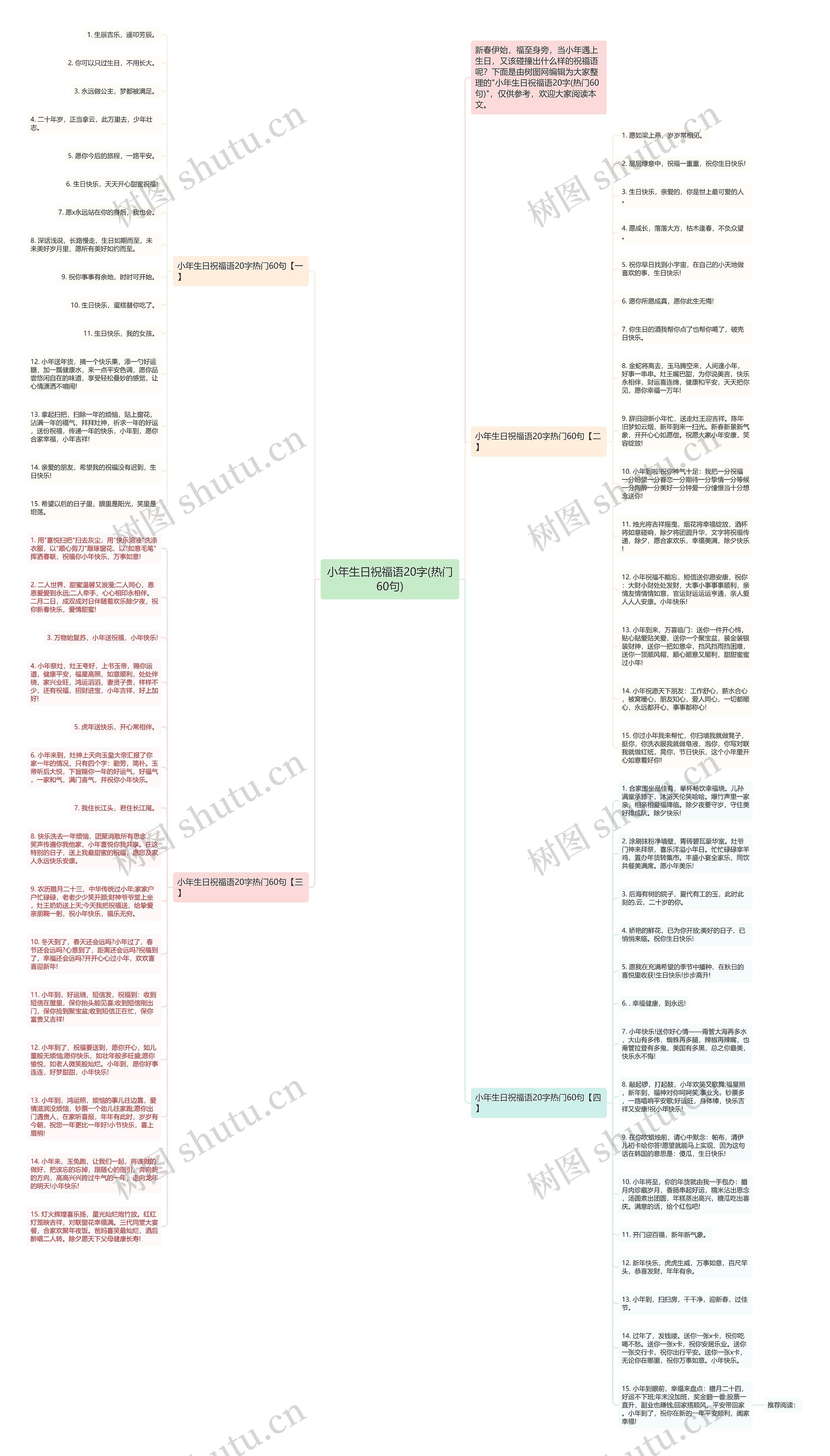 小年生日祝福语20字(热门60句)思维导图