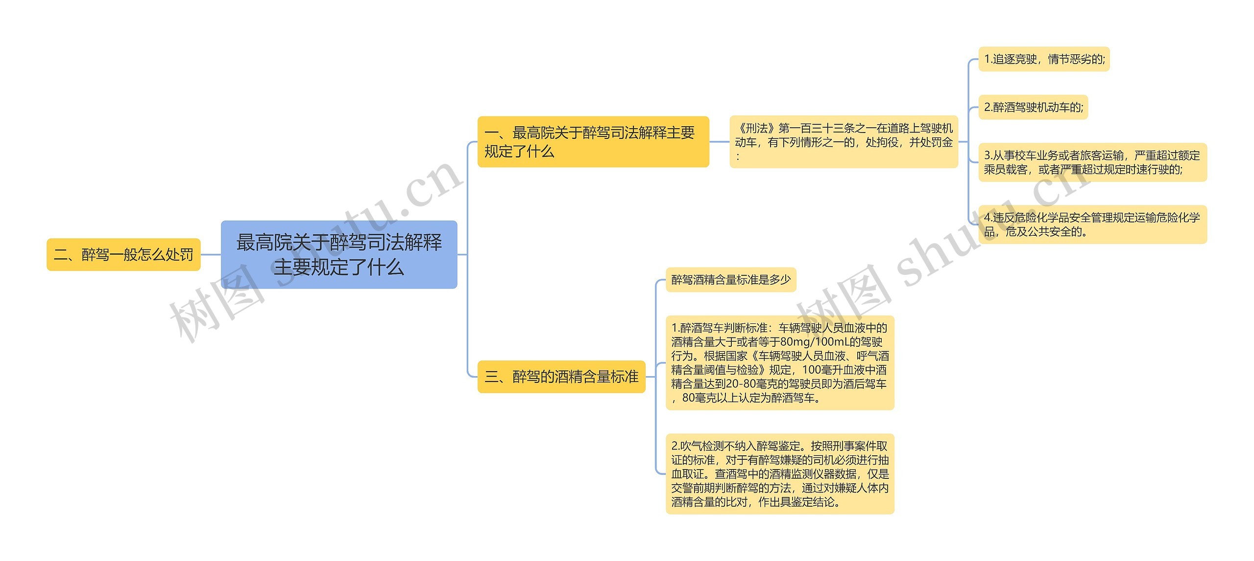 最高院关于醉驾司法解释主要规定了什么思维导图