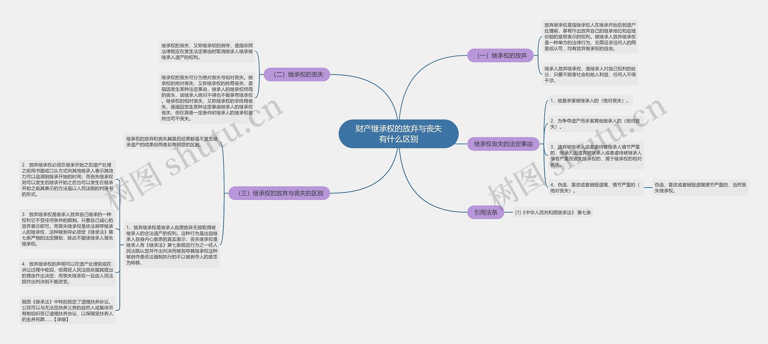 财产继承权的放弃与丧失有什么区别