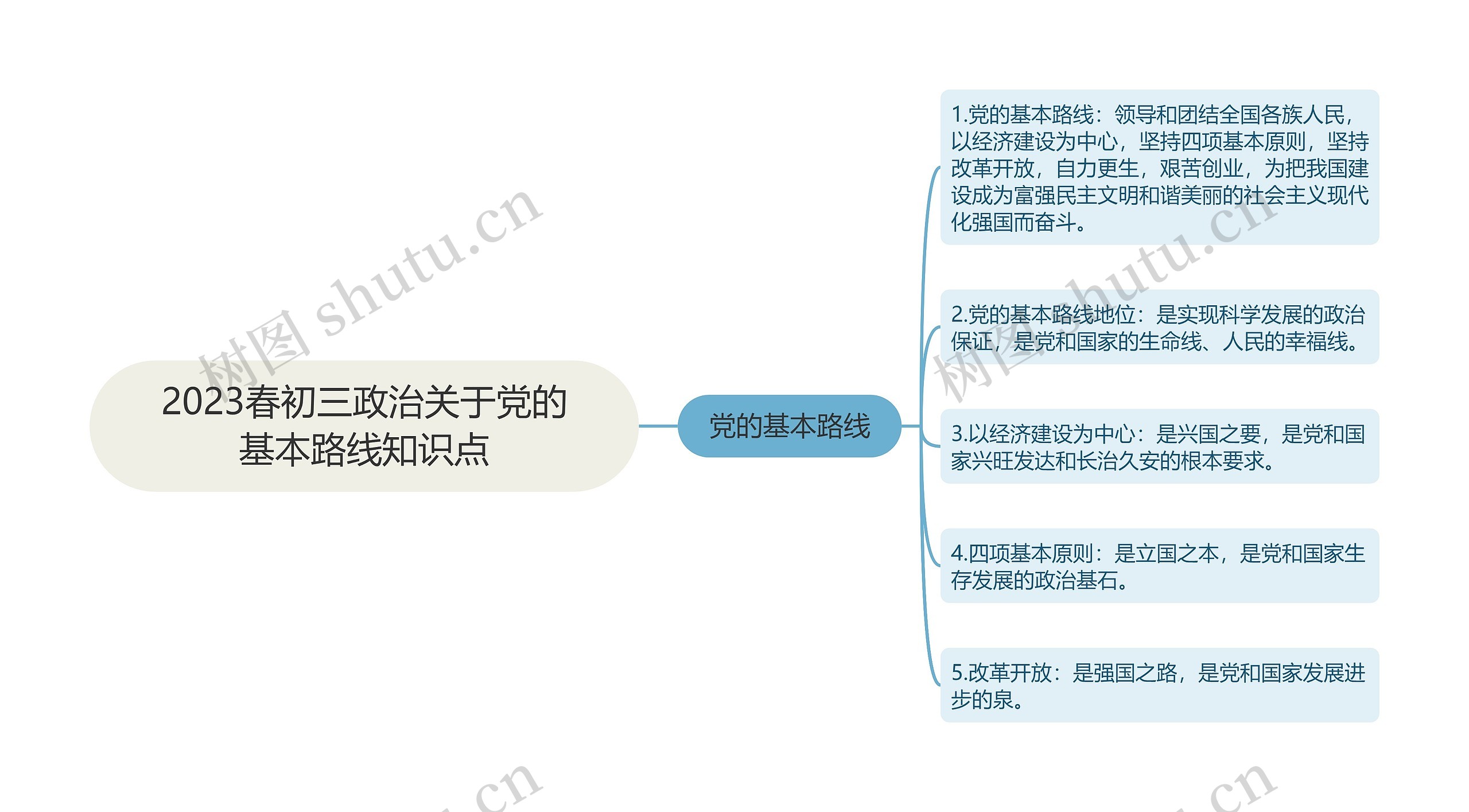 2023春初三政治关于党的基本路线知识点