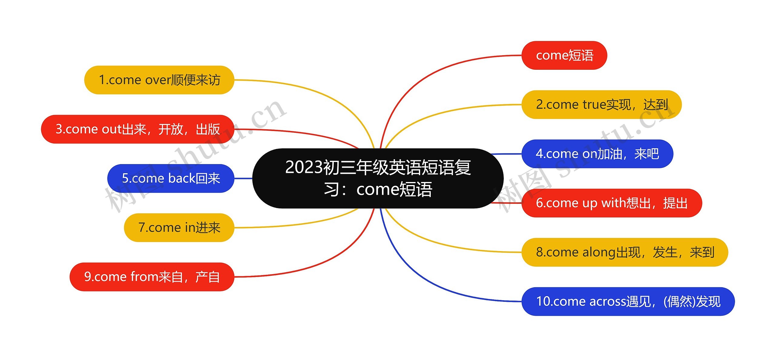 2023初三年级英语短语复习：come短语思维导图