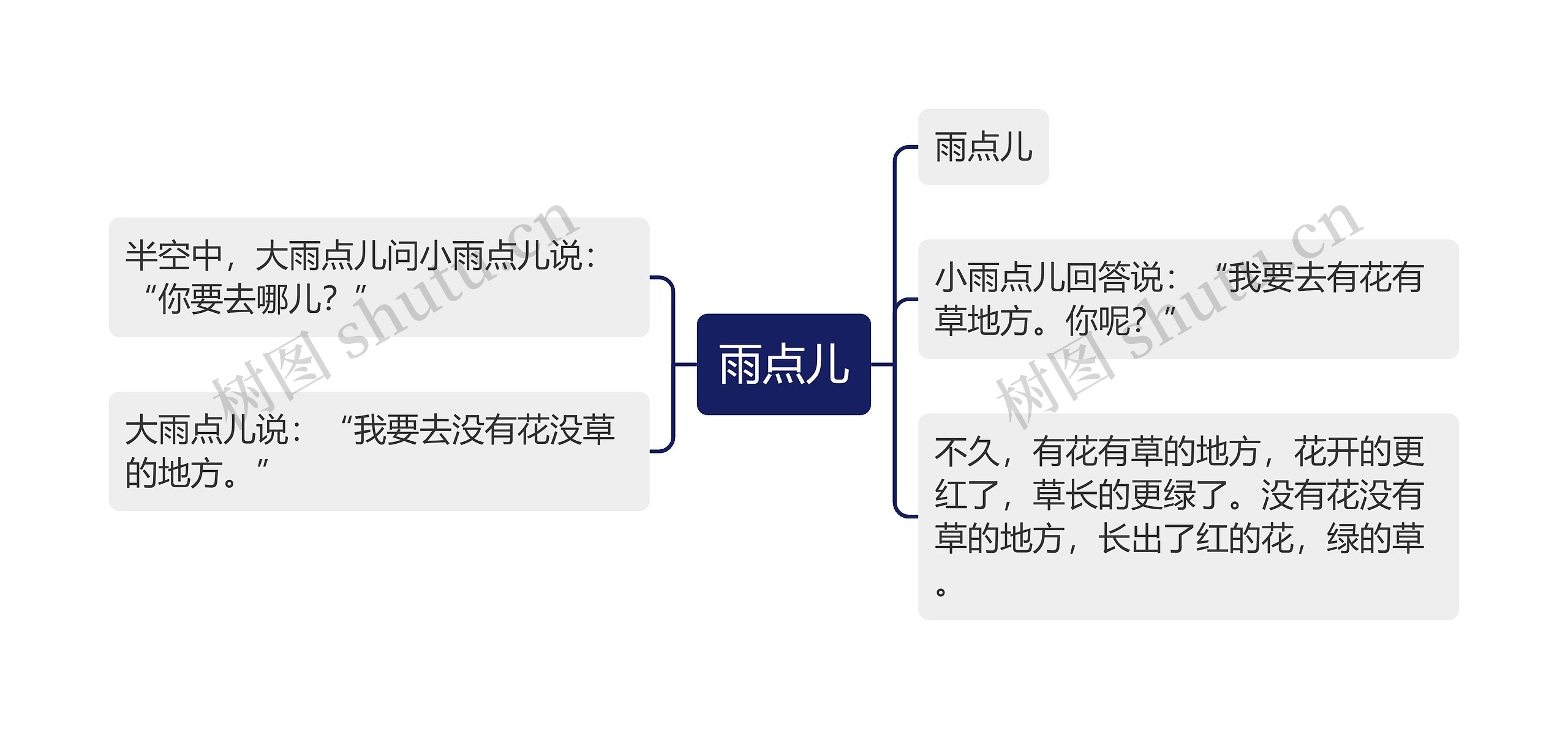 雨点儿思维导图