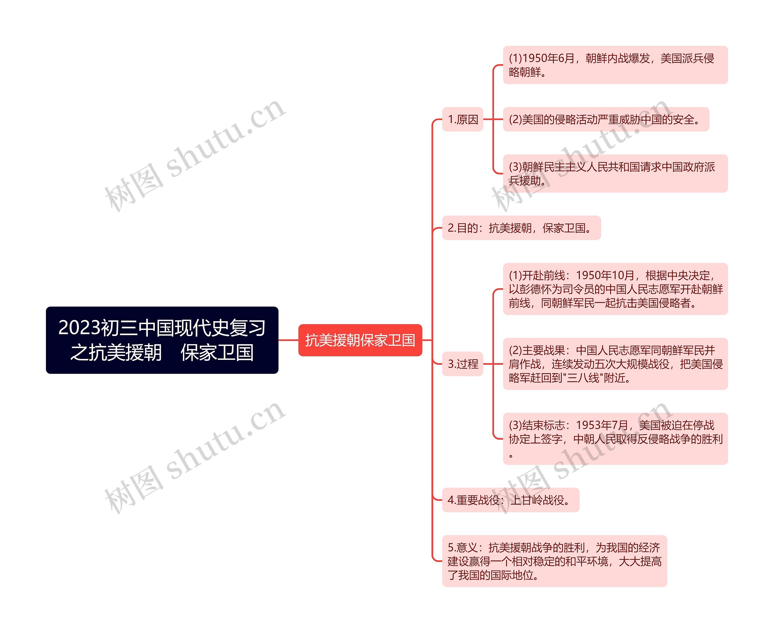 2023初三中国现代史复习之抗美援朝　保家卫国思维导图