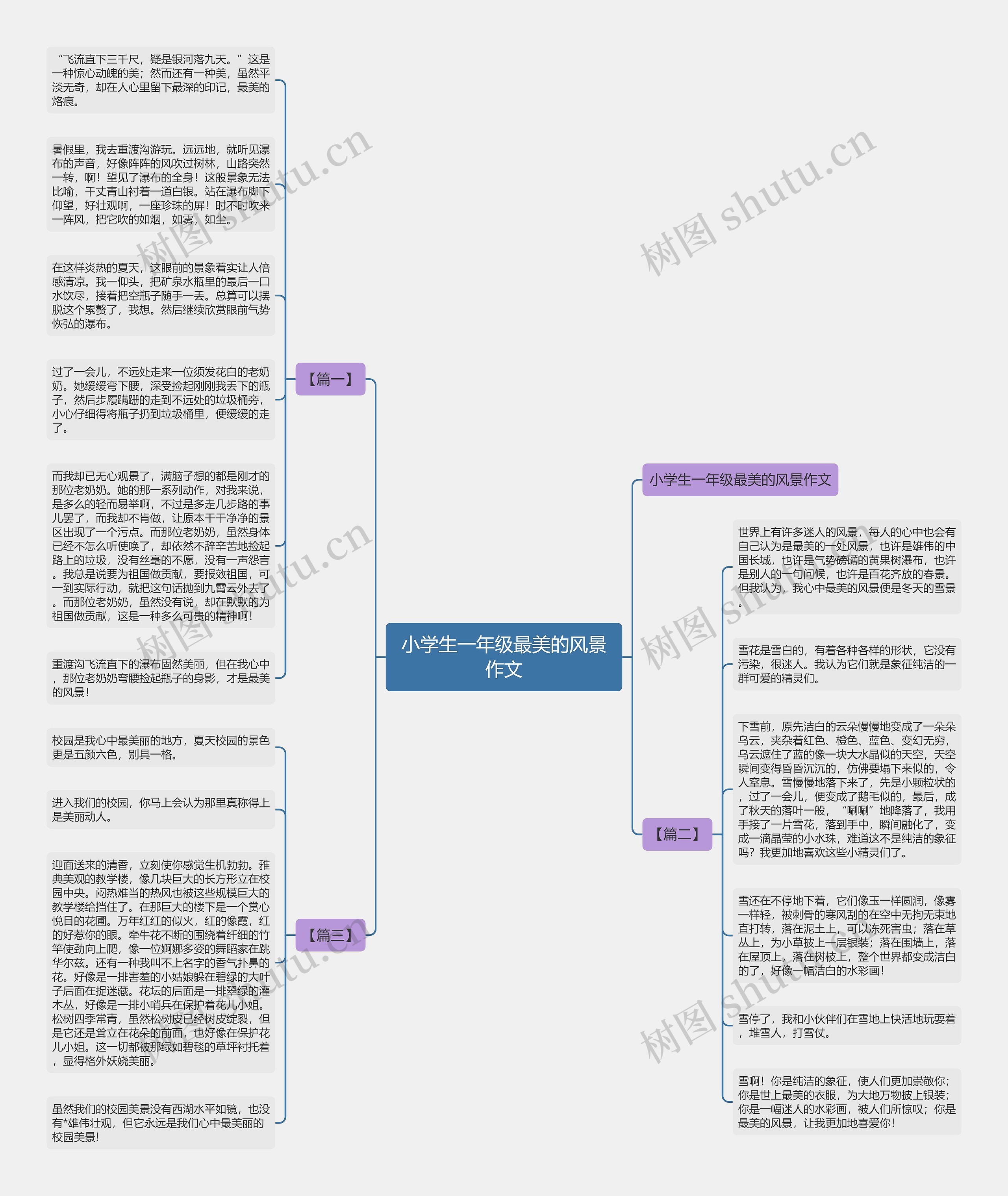 小学生一年级最美的风景作文思维导图