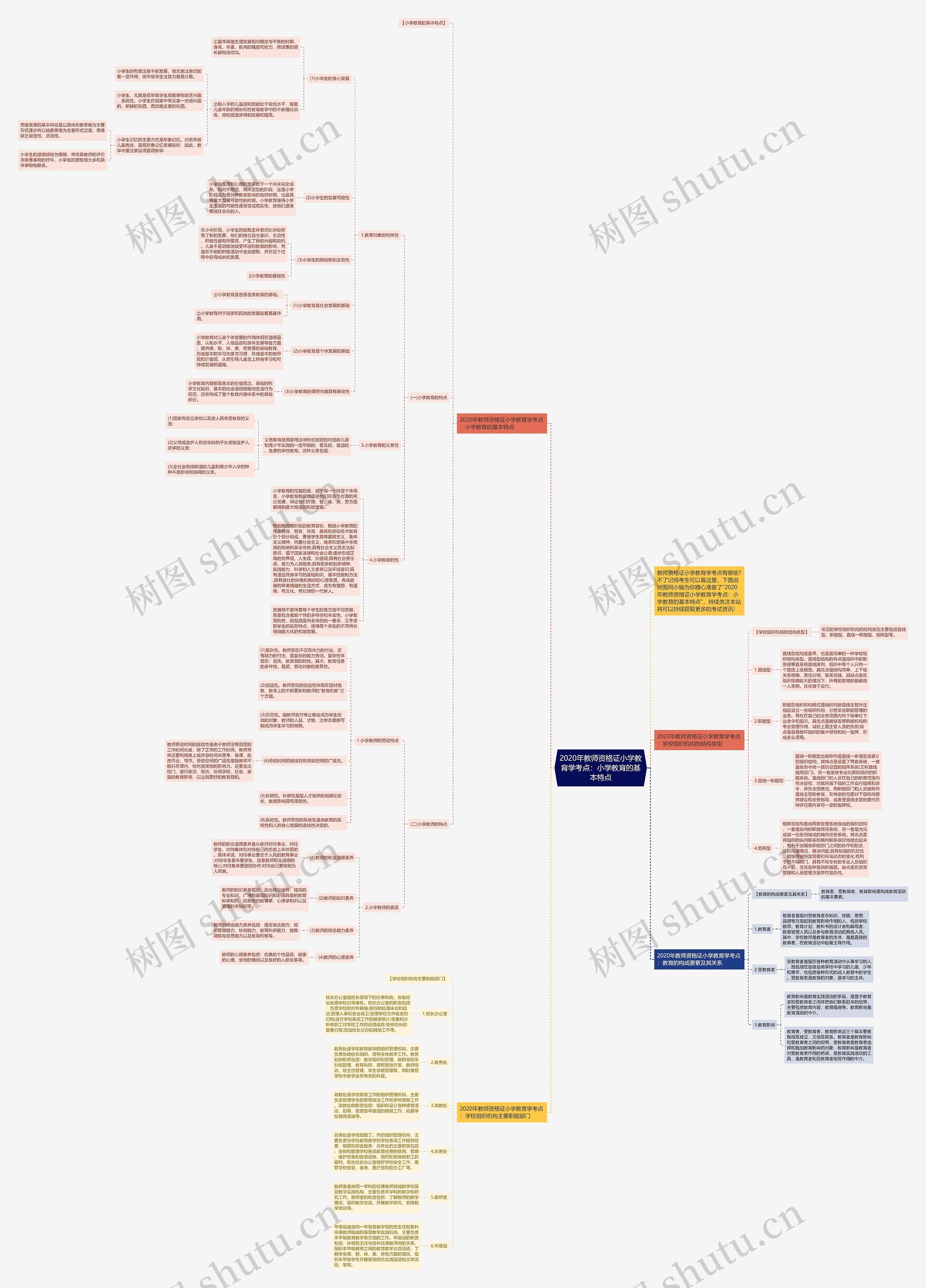 2020年教师资格证小学教育学考点：小学教育的基本特点思维导图