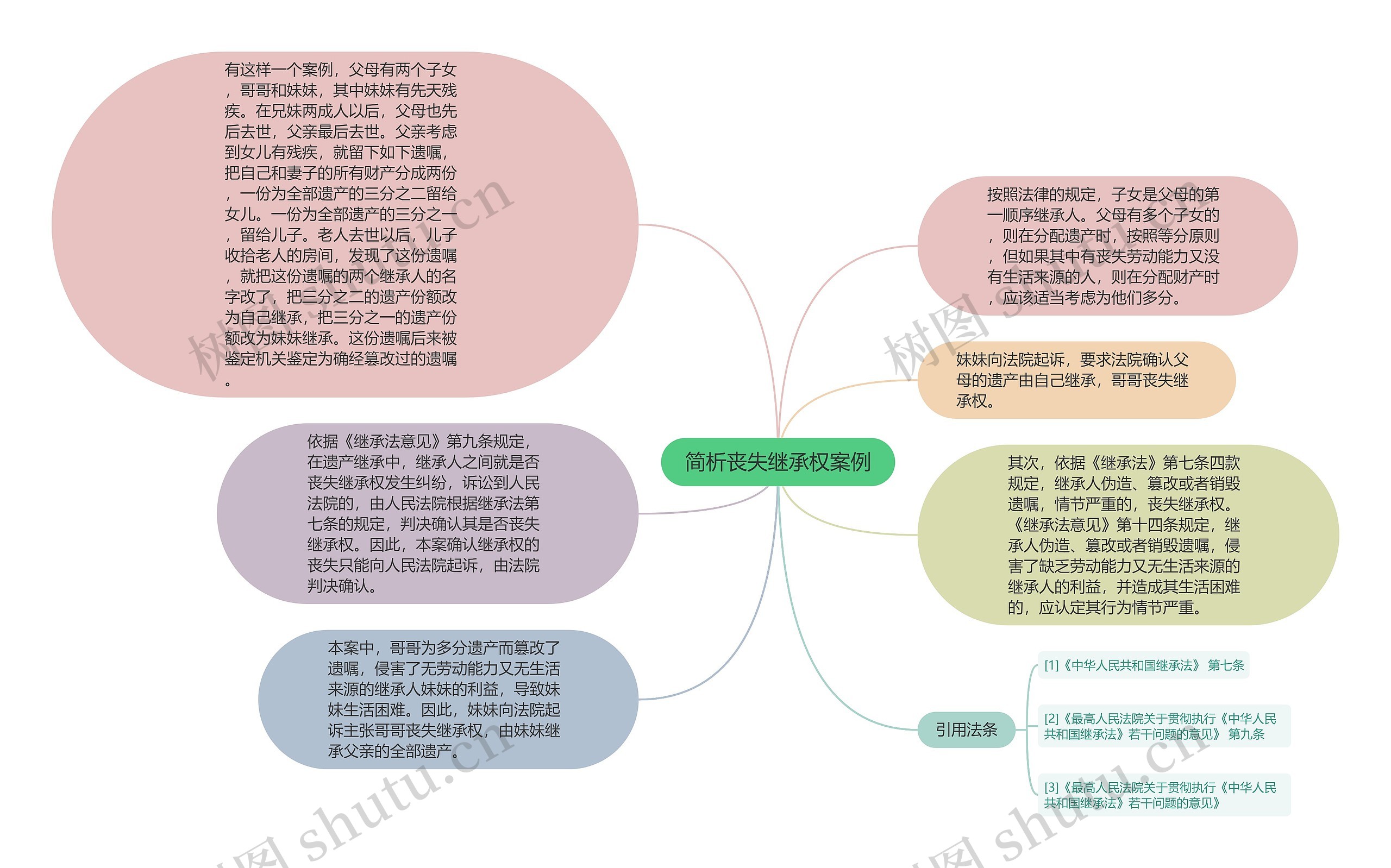 简析丧失继承权案例思维导图