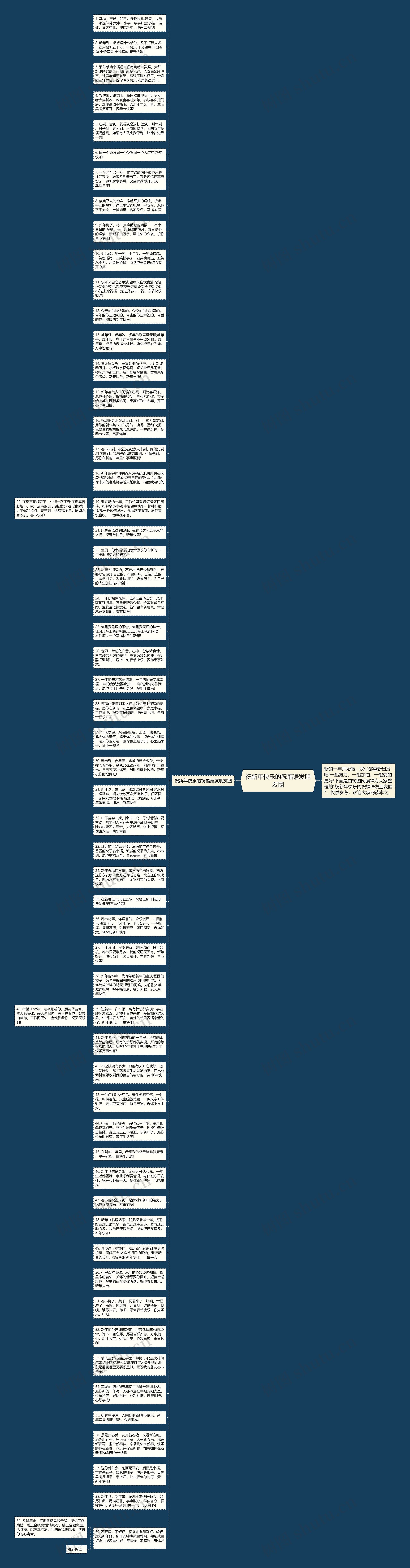 祝新年快乐的祝福语发朋友圈思维导图
