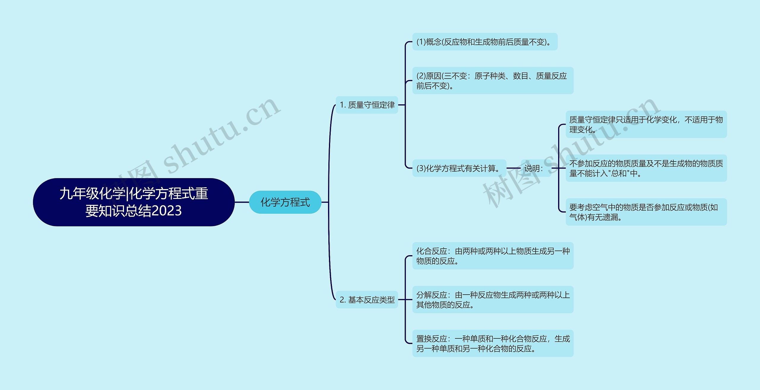 九年级化学|化学方程式重要知识总结2023