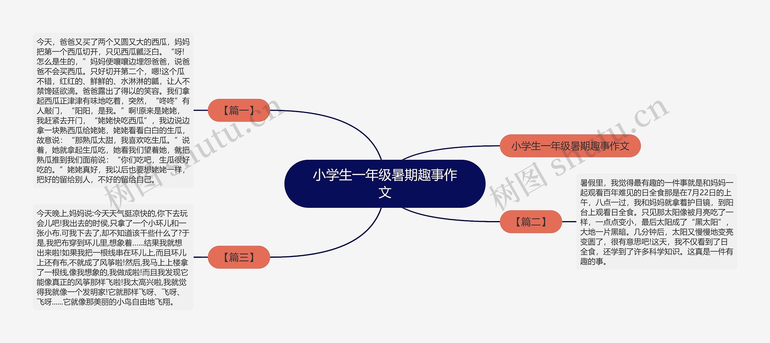 小学生一年级暑期趣事作文思维导图