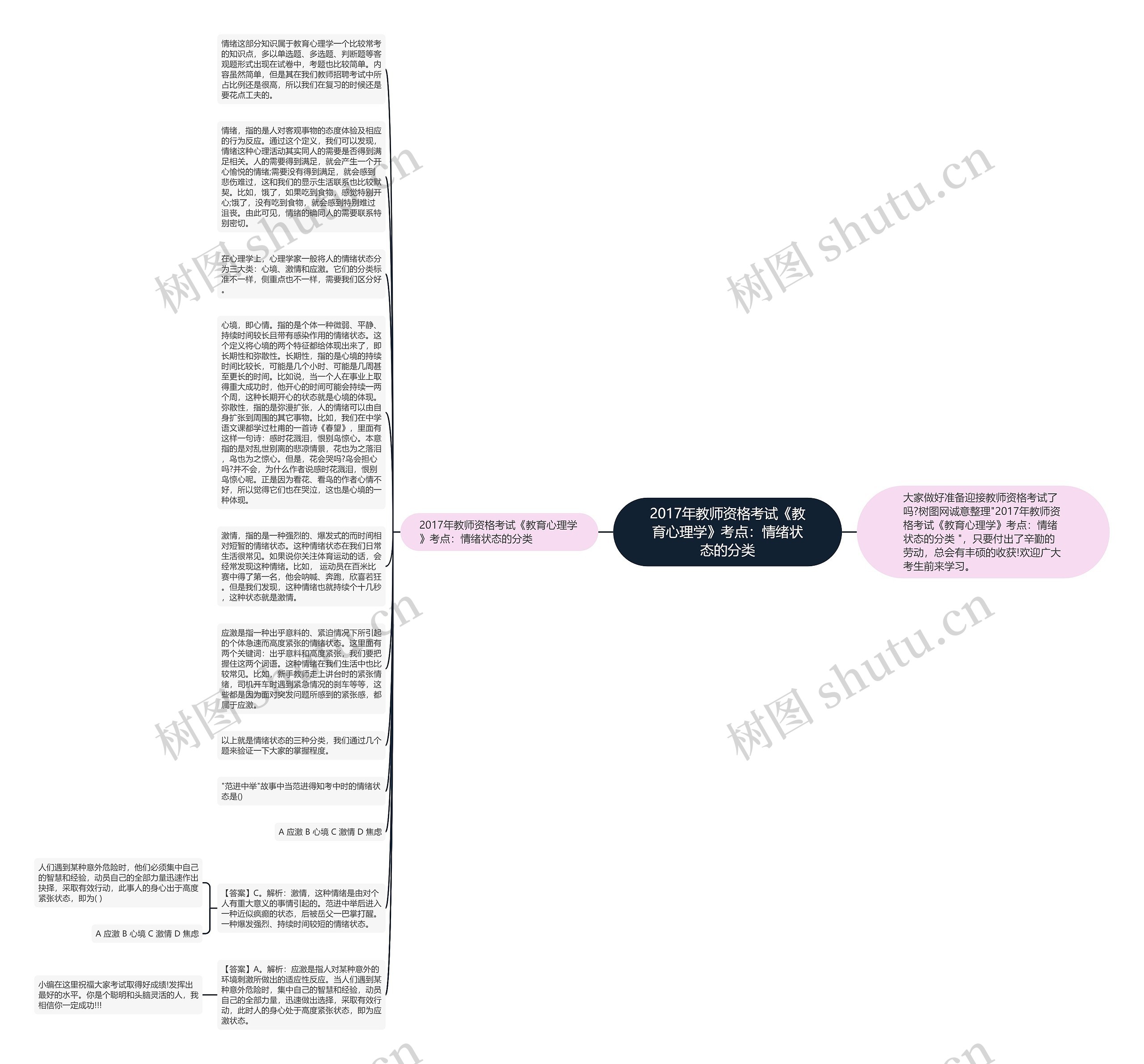 2017年教师资格考试《教育心理学》考点：情绪状态的分类思维导图