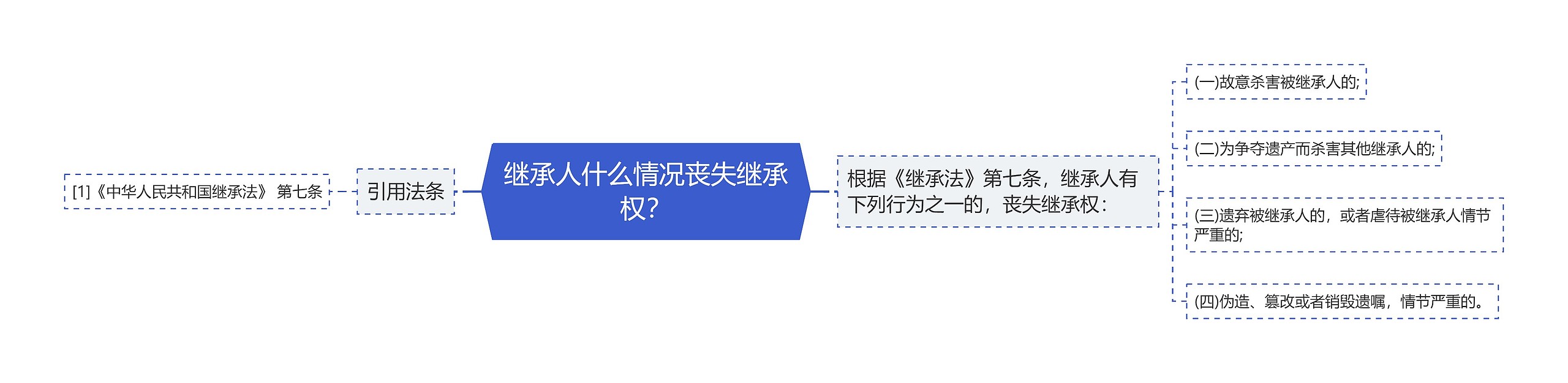 继承人什么情况丧失继承权？思维导图