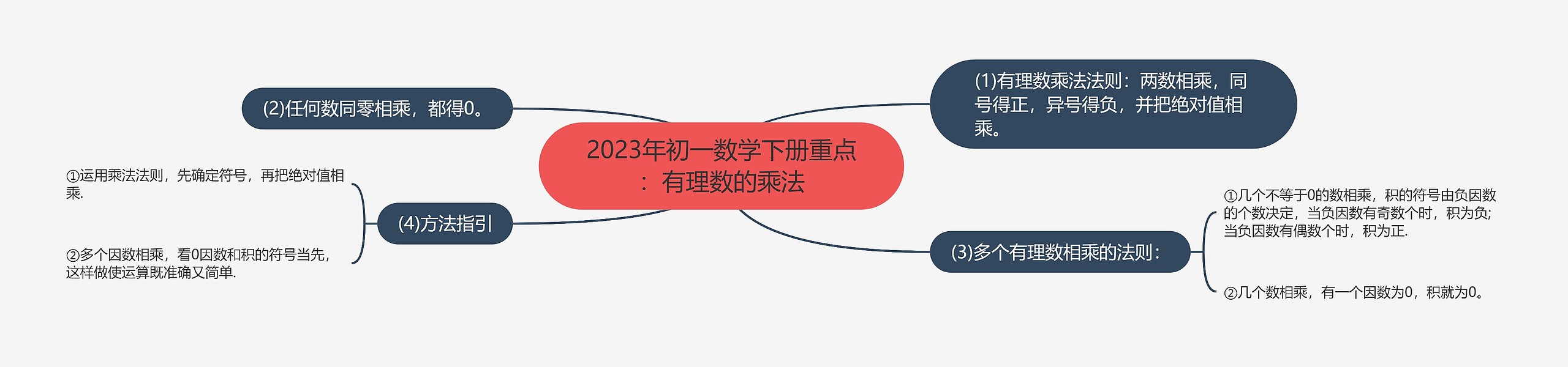 2023年初一数学下册重点：有理数的乘法思维导图