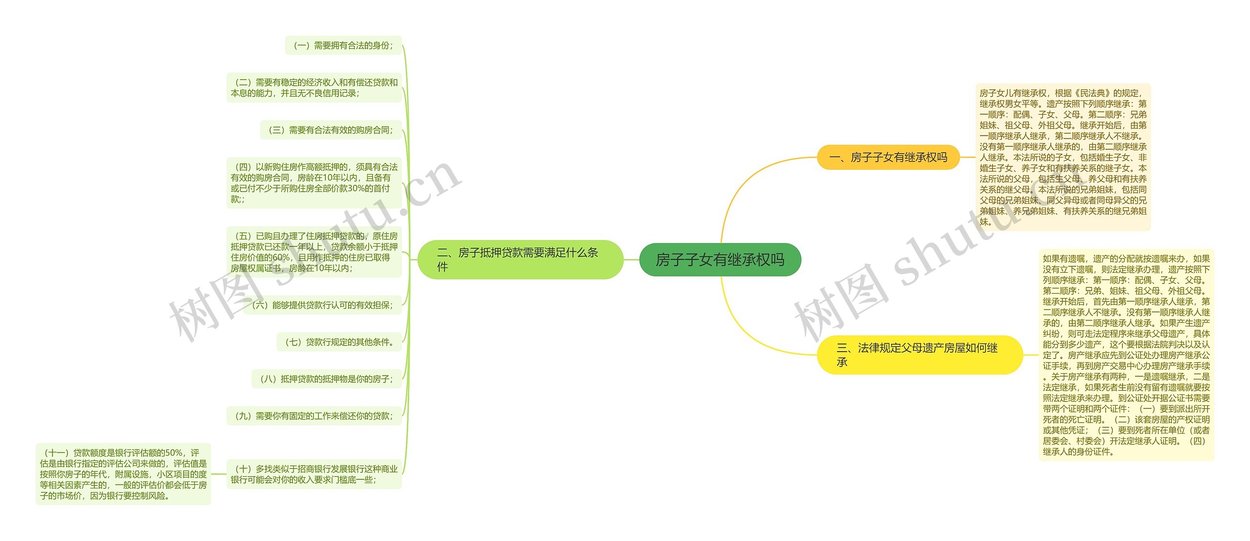 房子子女有继承权吗思维导图