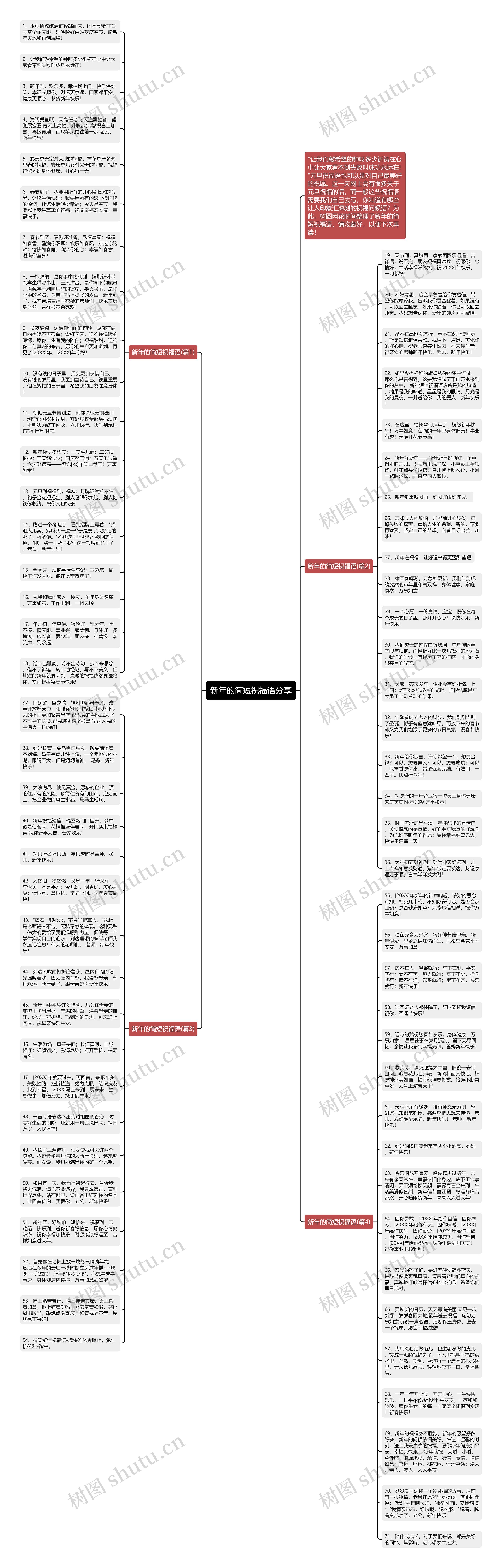 新年的简短祝福语分享思维导图
