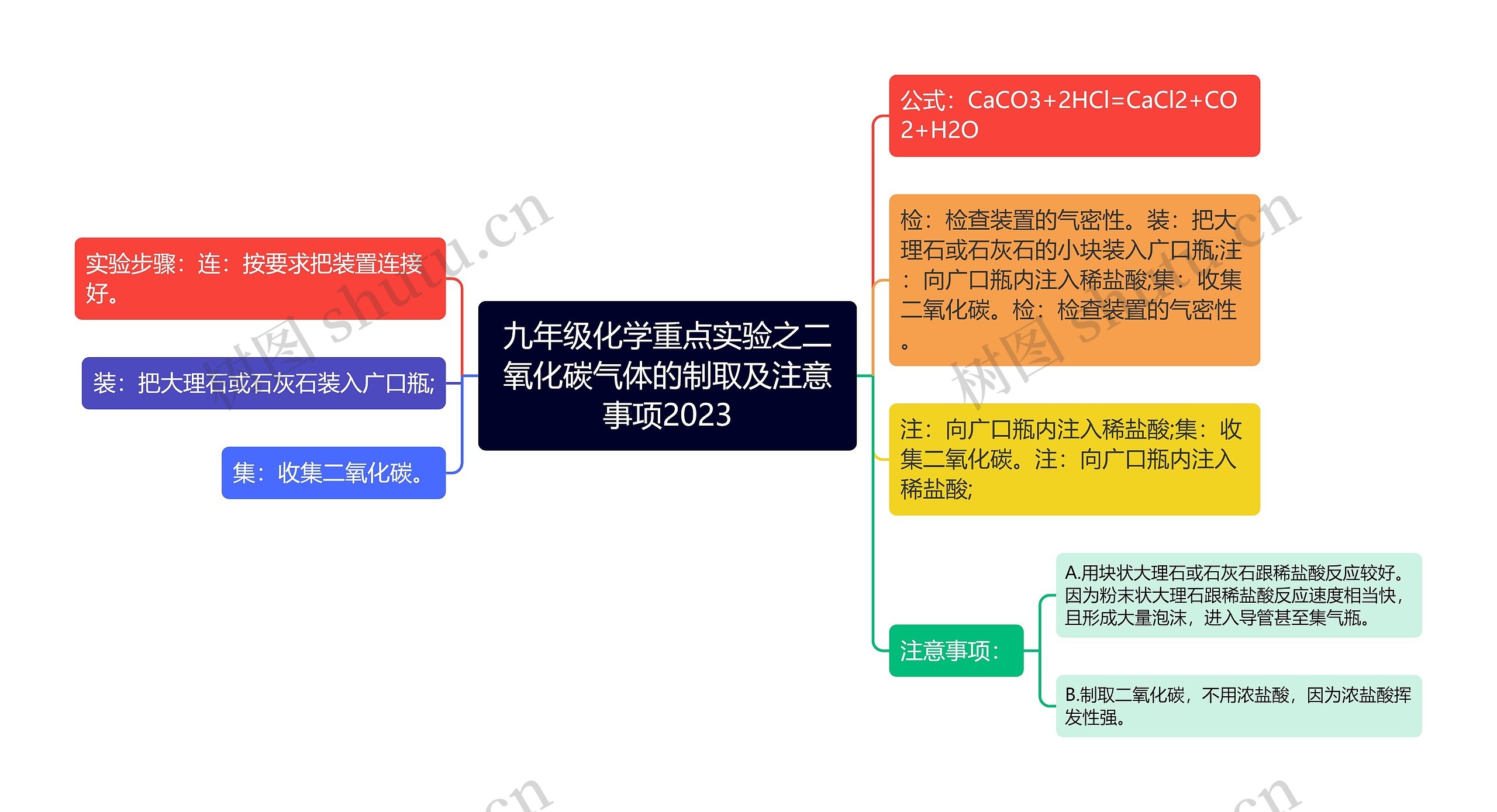 九年级化学重点实验之二氧化碳气体的制取及注意事项2023