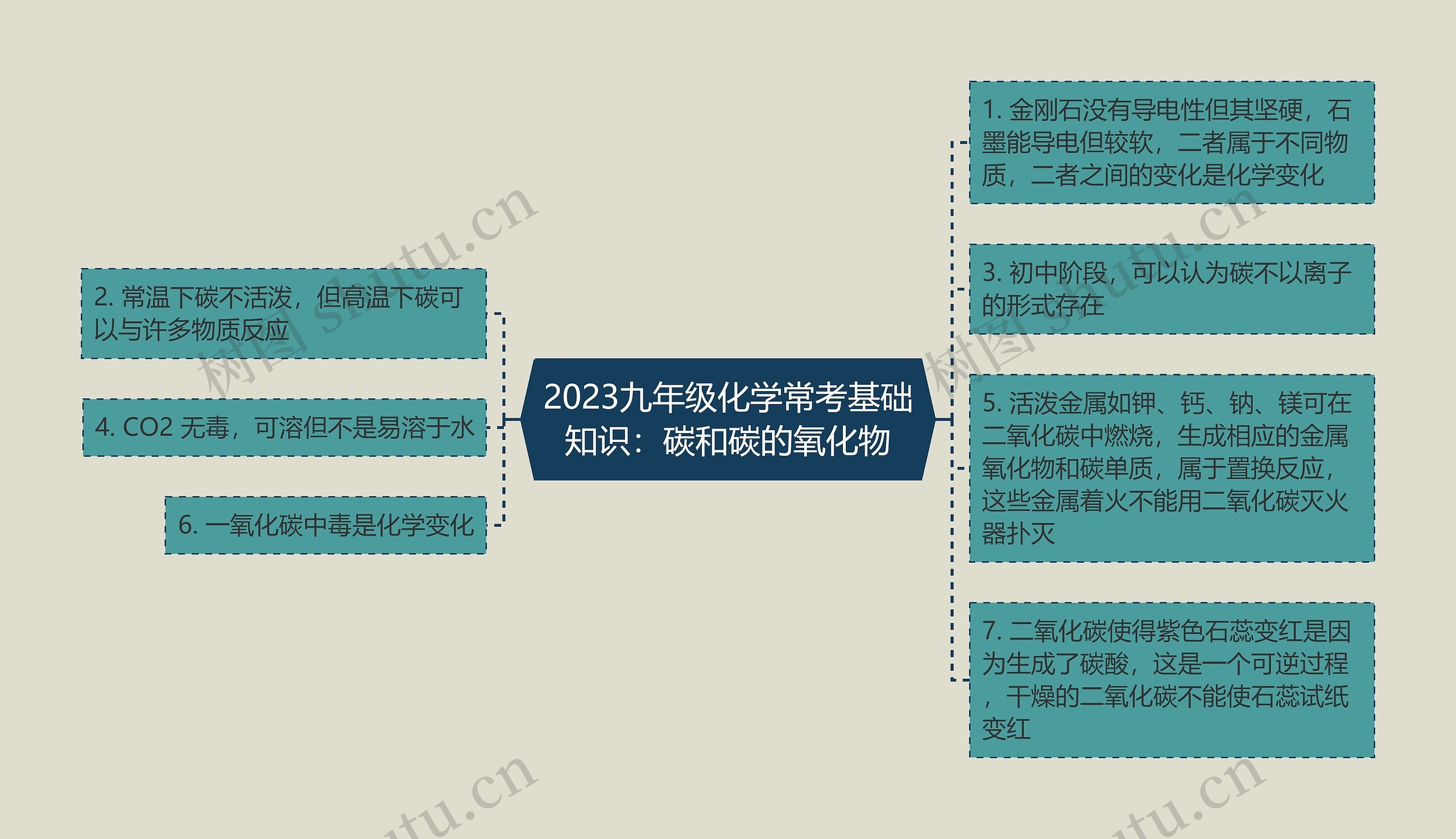 2023九年级化学常考基础知识：碳和碳的氧化物