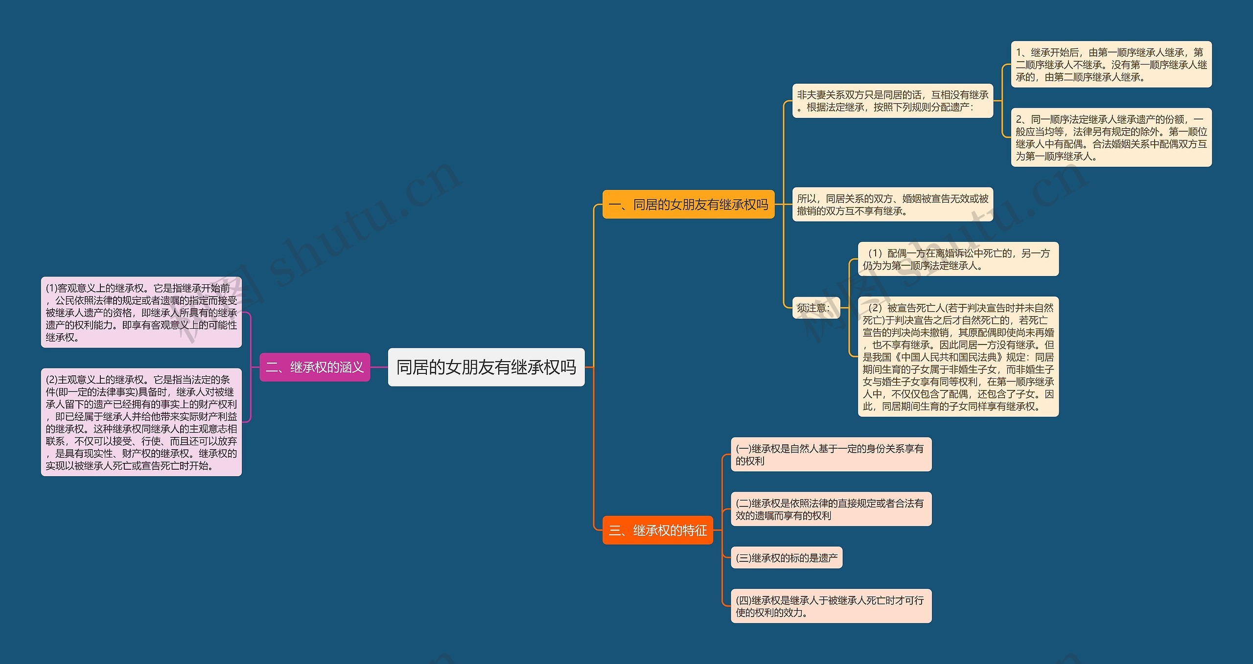 同居的女朋友有继承权吗思维导图