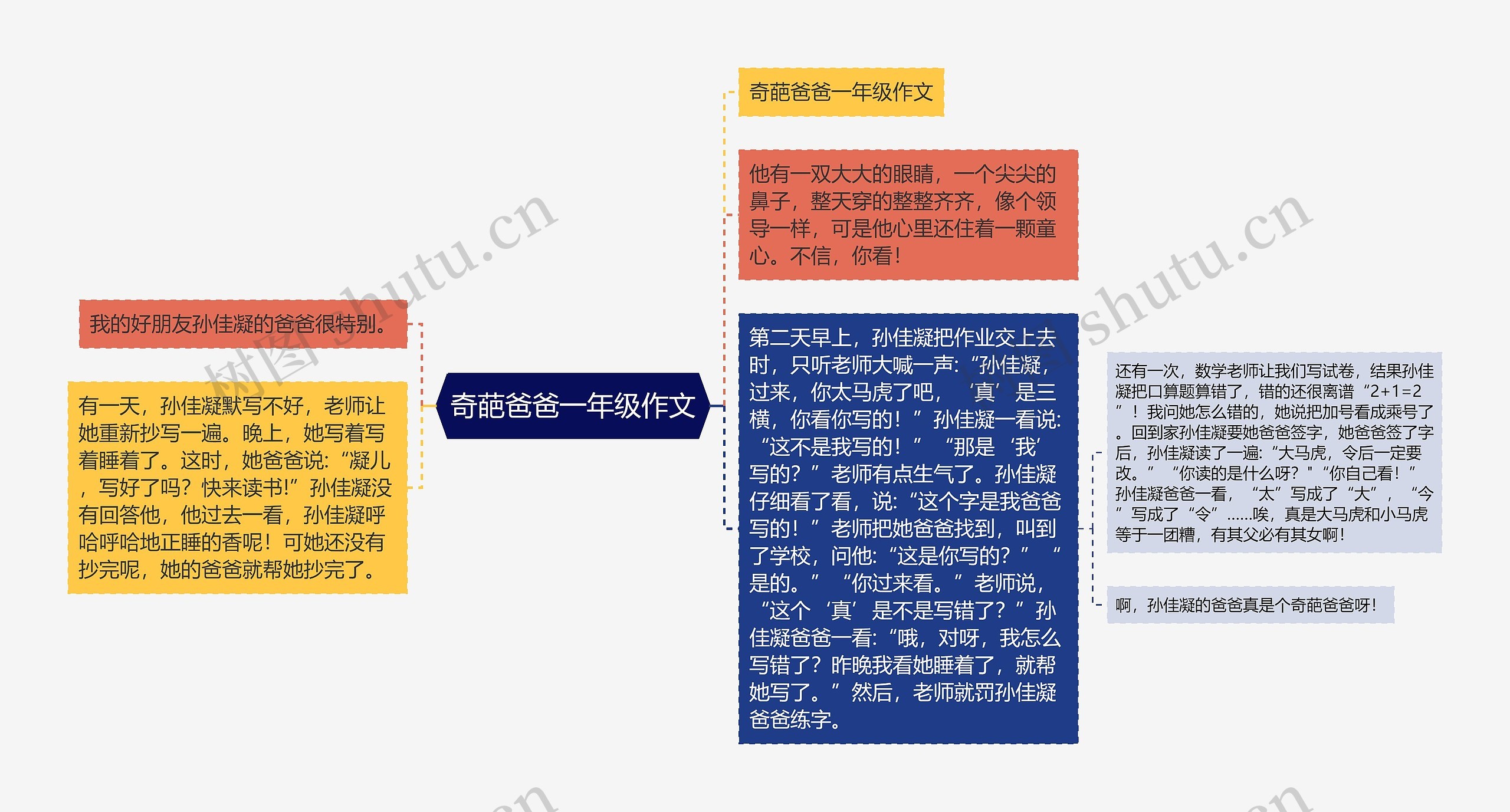 奇葩爸爸一年级作文思维导图