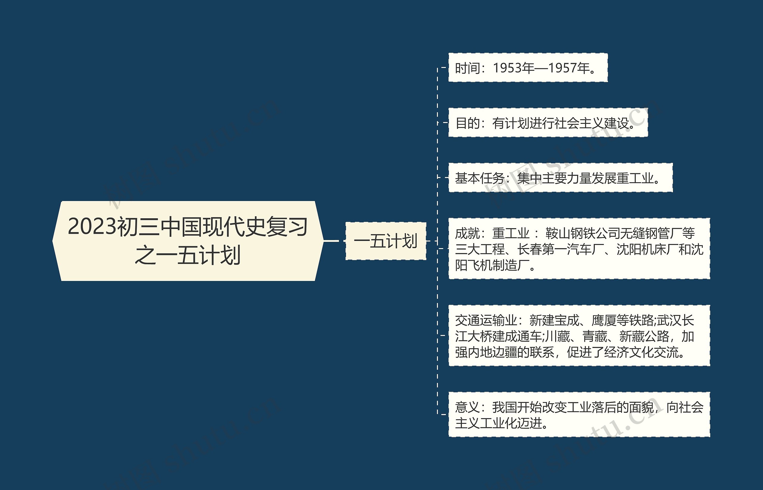 2023初三中国现代史复习之一五计划