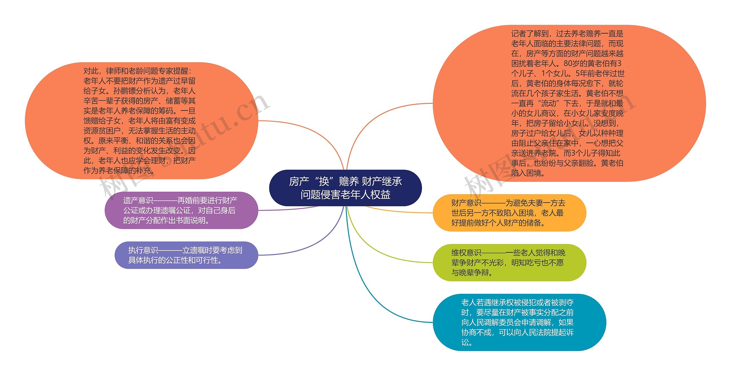 房产“换”赡养 财产继承问题侵害老年人权益思维导图