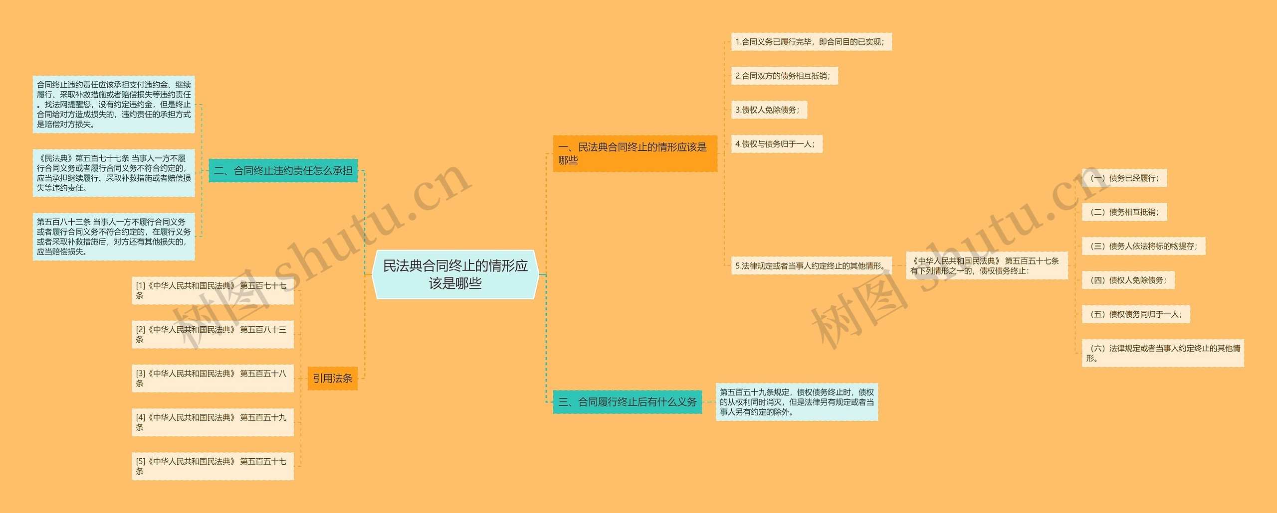 民法典合同终止的情形应该是哪些思维导图