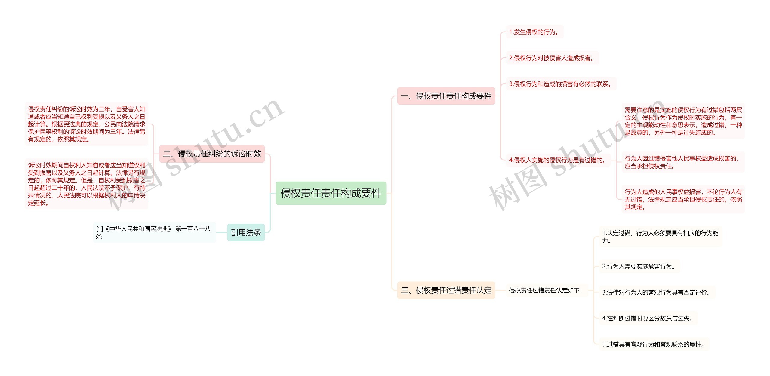 侵权责任责任构成要件思维导图