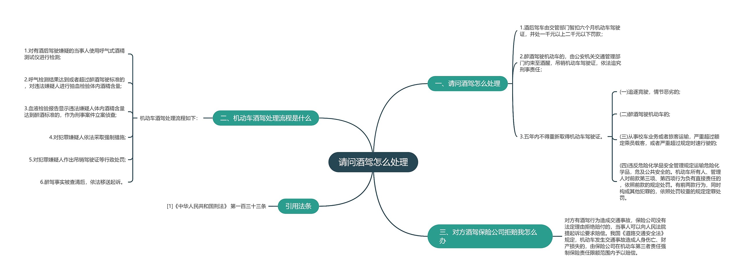 请问酒驾怎么处理思维导图