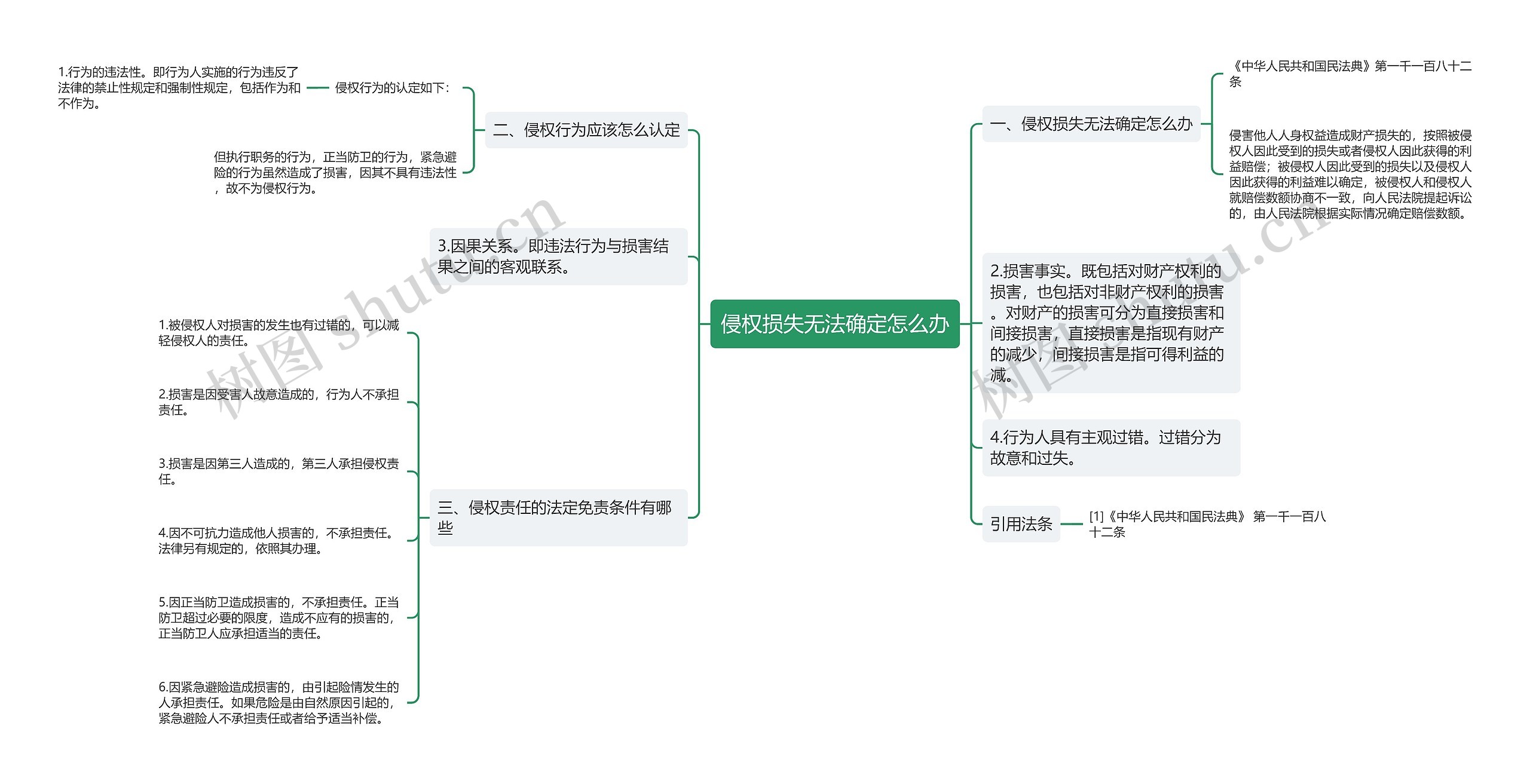 侵权损失无法确定怎么办