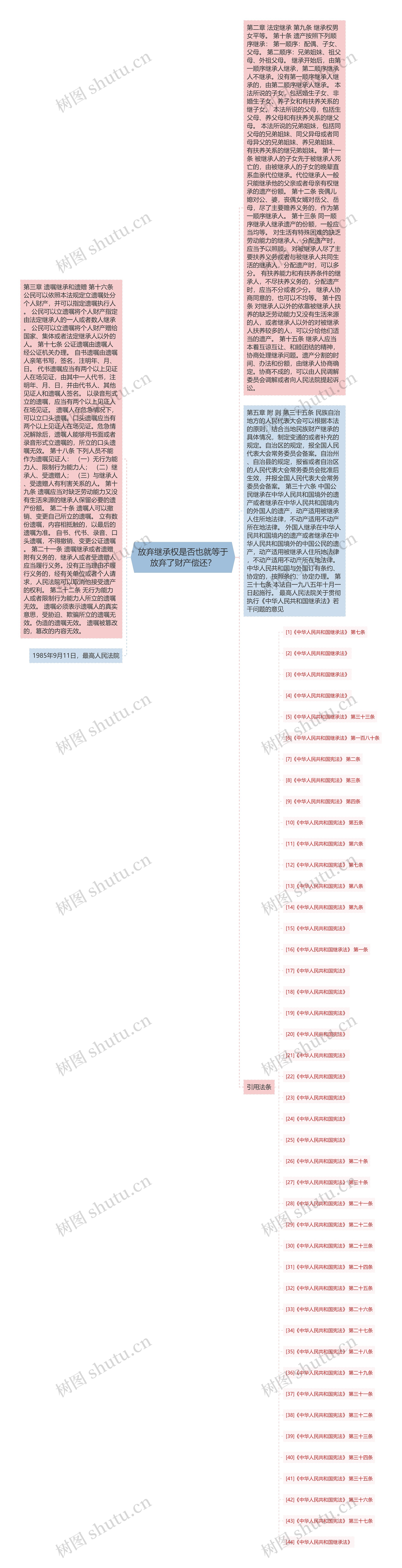 放弃继承权是否也就等于放弃了财产偿还？思维导图