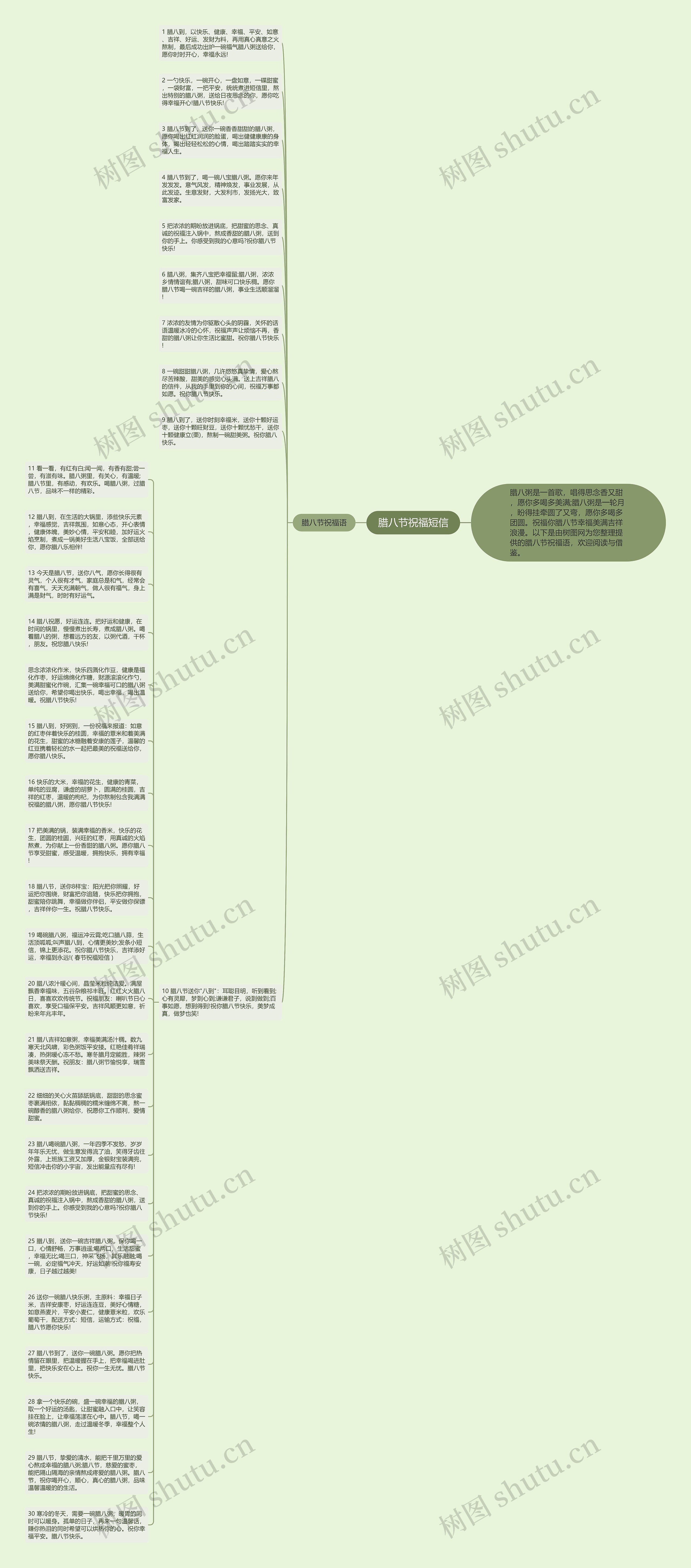 腊八节祝福短信思维导图