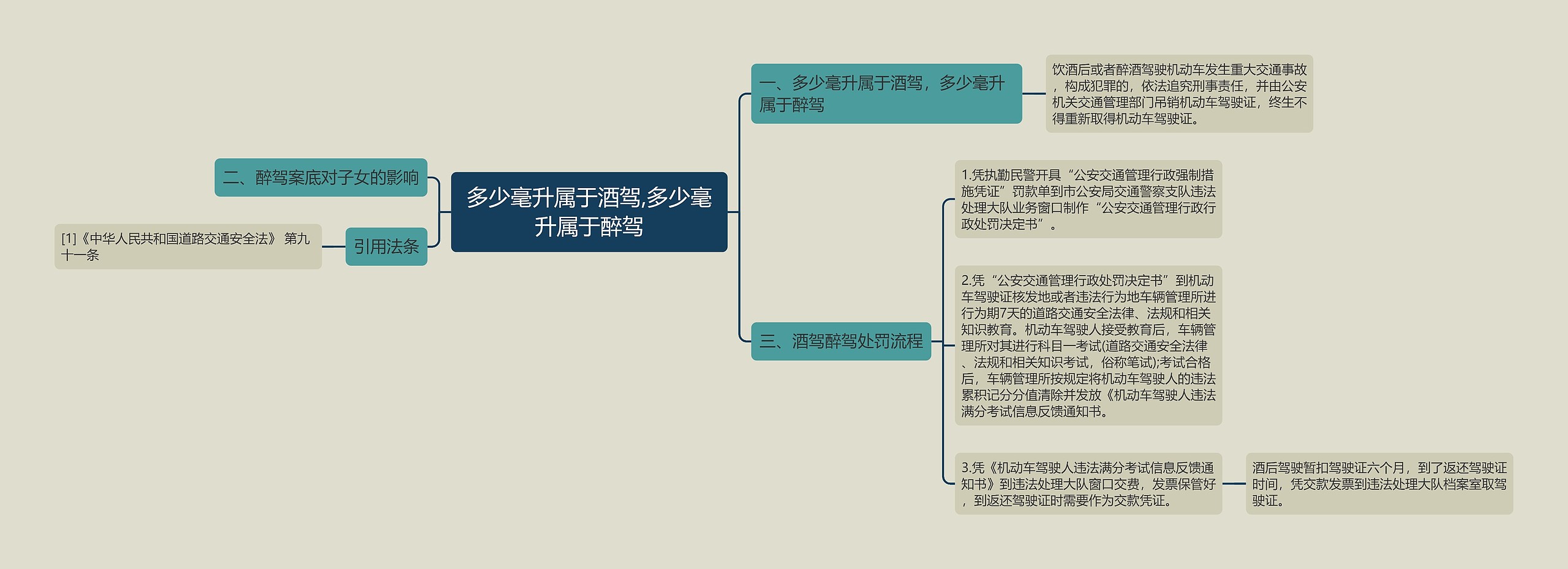 多少毫升属于酒驾,多少毫升属于醉驾思维导图