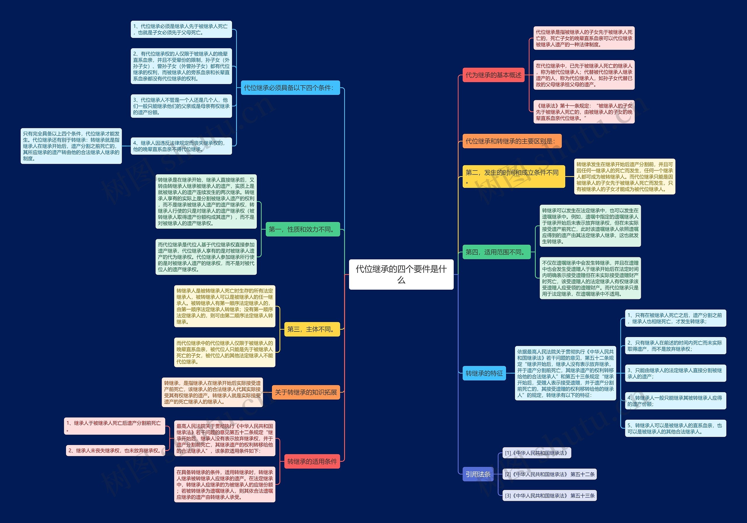 代位继承的四个要件是什么思维导图