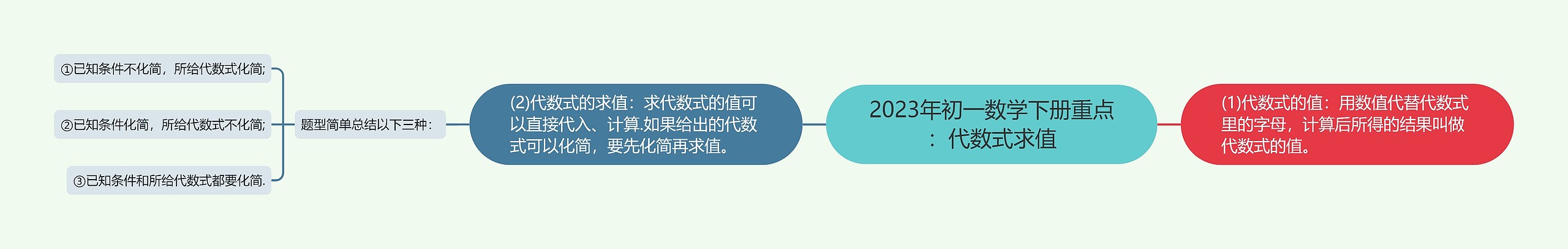 2023年初一数学下册重点：代数式求值