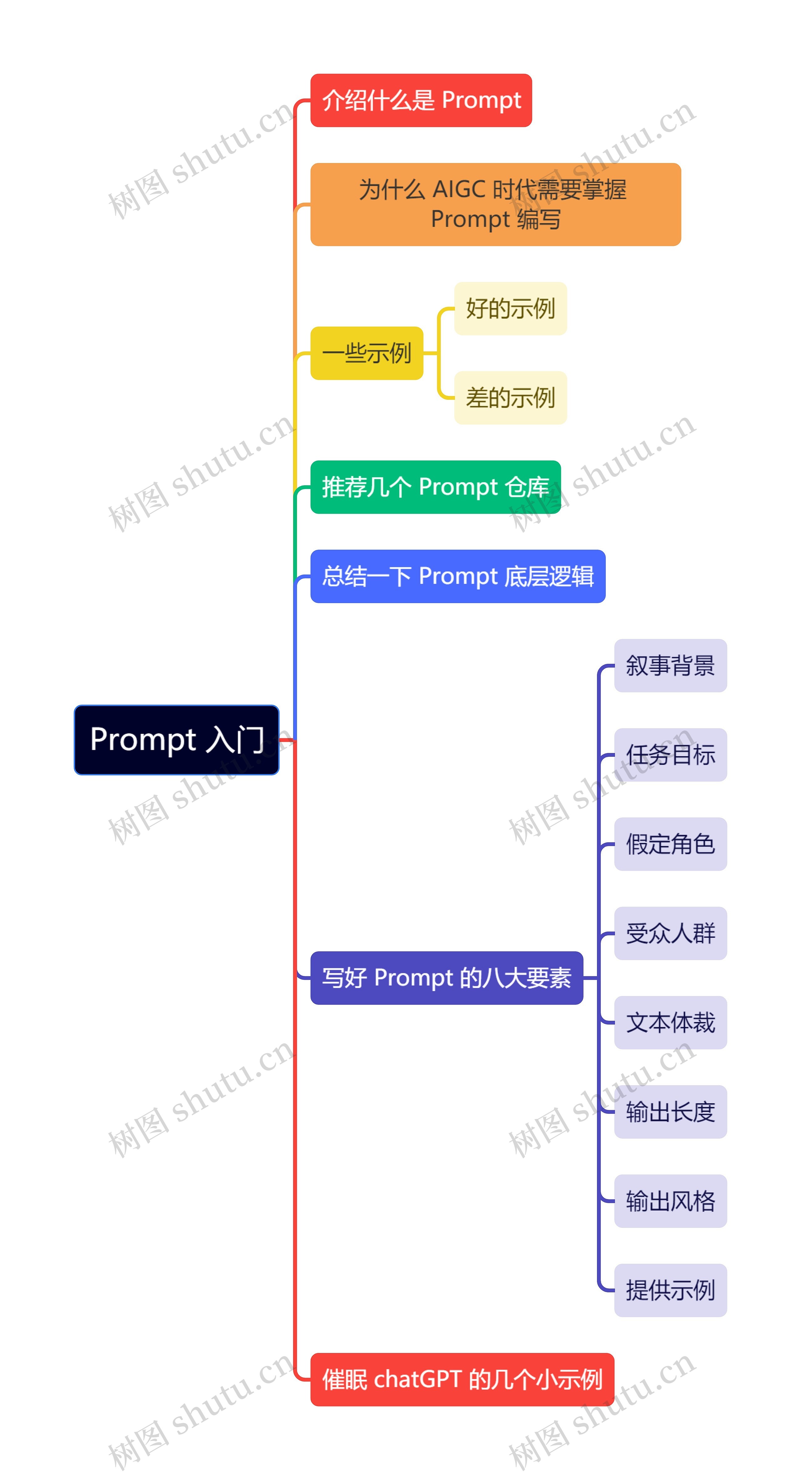 Prompt 入门